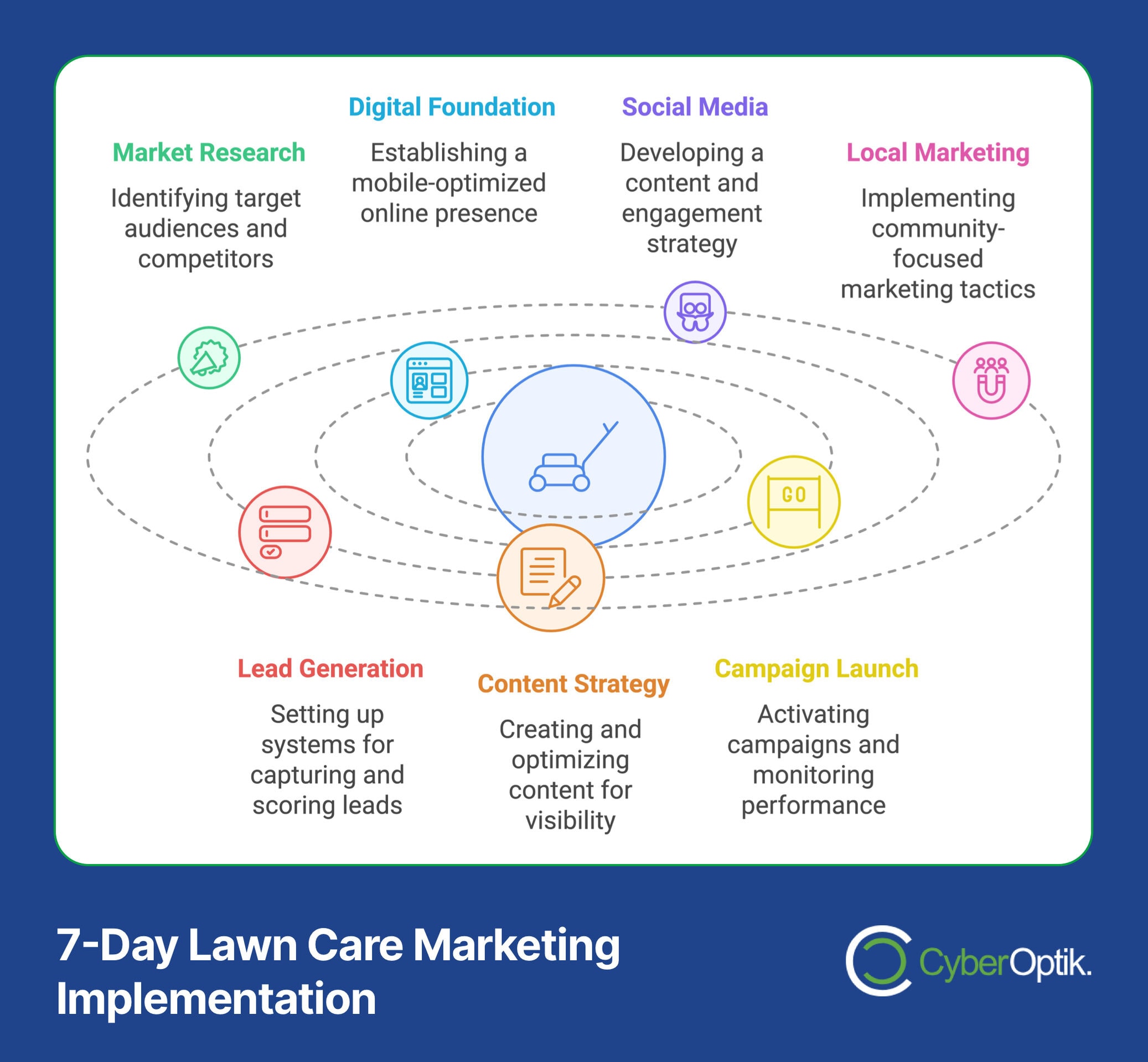 Infographic titled "7-Day Lawn Care Marketing Implementation" provides a marketing blueprint with sections on market research, digital foundation, social media, local marketing, lead generation, content strategy, and campaign launch. Perfect for beginners targeting lawn care customers.