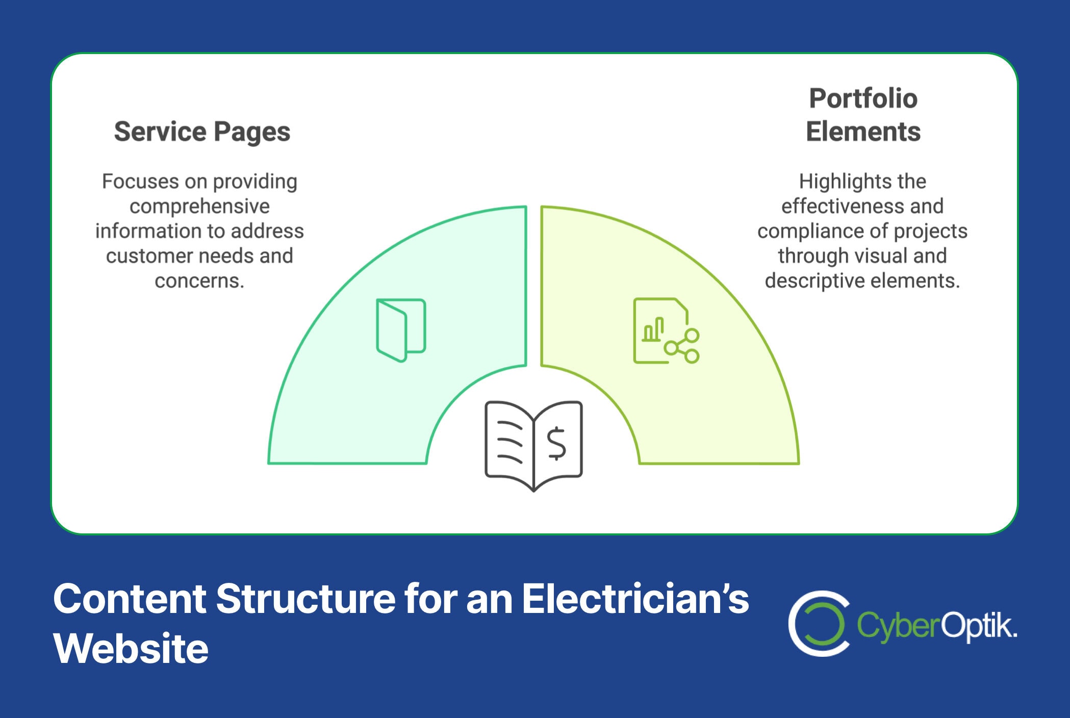 Infographic illustrating the content structure for an electrician's website: service pages (needs and concerns) and portfolio elements (project compliance) with icons. Essential techniques are highlighted to optimize HVAC SEO. CyberOptik logo at bottom right.