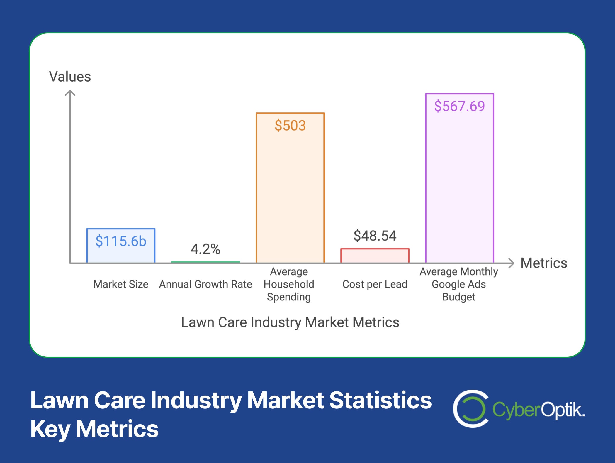 Graph illustrating the lawn care industry metrics: Market Size $115.6b, Annual Growth Rate 4.2%, Average Household Spending $503, Cost per Lead $48.54, Google Ads Budget $567.69—your marketing blueprint for attracting lawn care customers effectively.