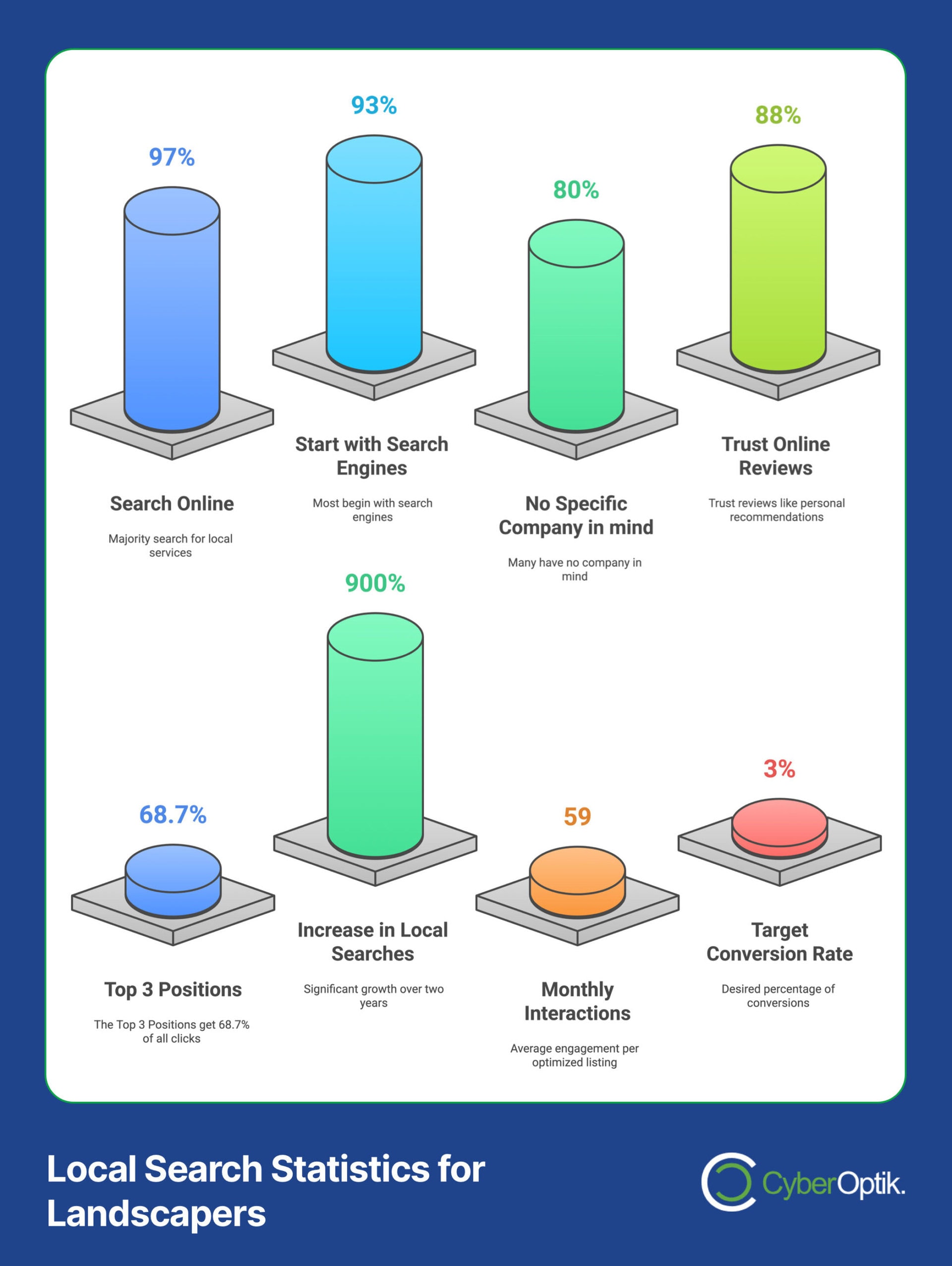 Infographic illustrating local search statistics for landscaping companies, highlighting SEO trends, search engine usage, company searches, online reviews, search result positions, growth rates, interactions, and conversion rates. Perfect for understanding how to generate and nurture local leads effectively.