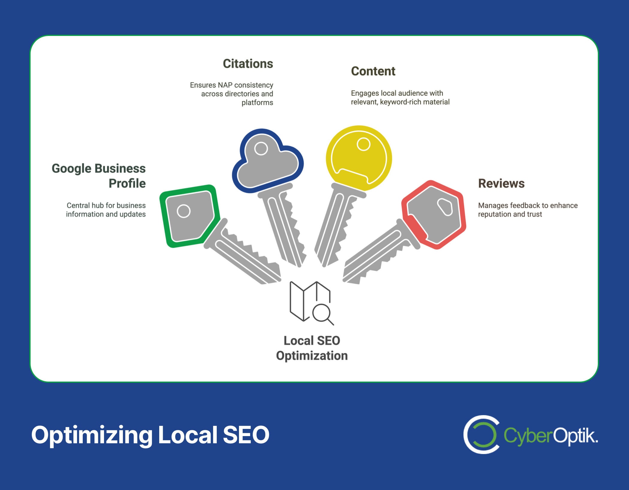 Infographic on Local SEO Optimization for electricians, highlighting four key elements: Citations, Content, Google Business Profile, and Reviews. Each element is represented by a key to enhance visibility within your service area.