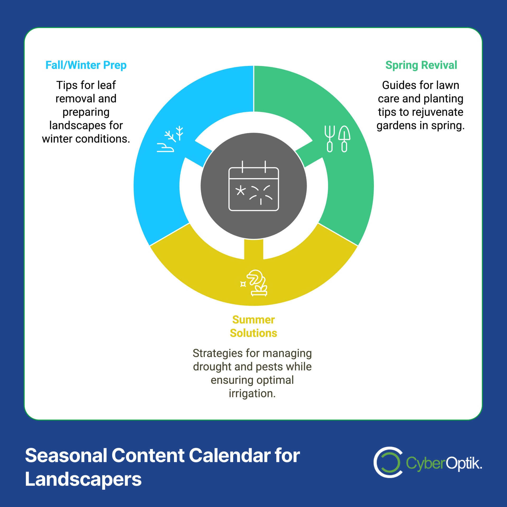 Infographic of a seasonal content calendar for landscapers. Enhance your landscaping business with tips for Fall/Winter Prep, Spring Revival, and Summer Solutions to attract local leads.