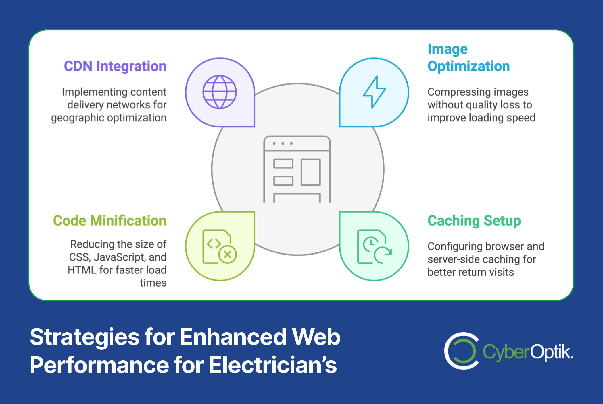 Infographic titled "Strategies for Enhanced Web Performance for Electricians," featuring sections on CDN Integration, Image Optimization, Code Minification, and Caching Setup to boost SEO and increase customer calls.