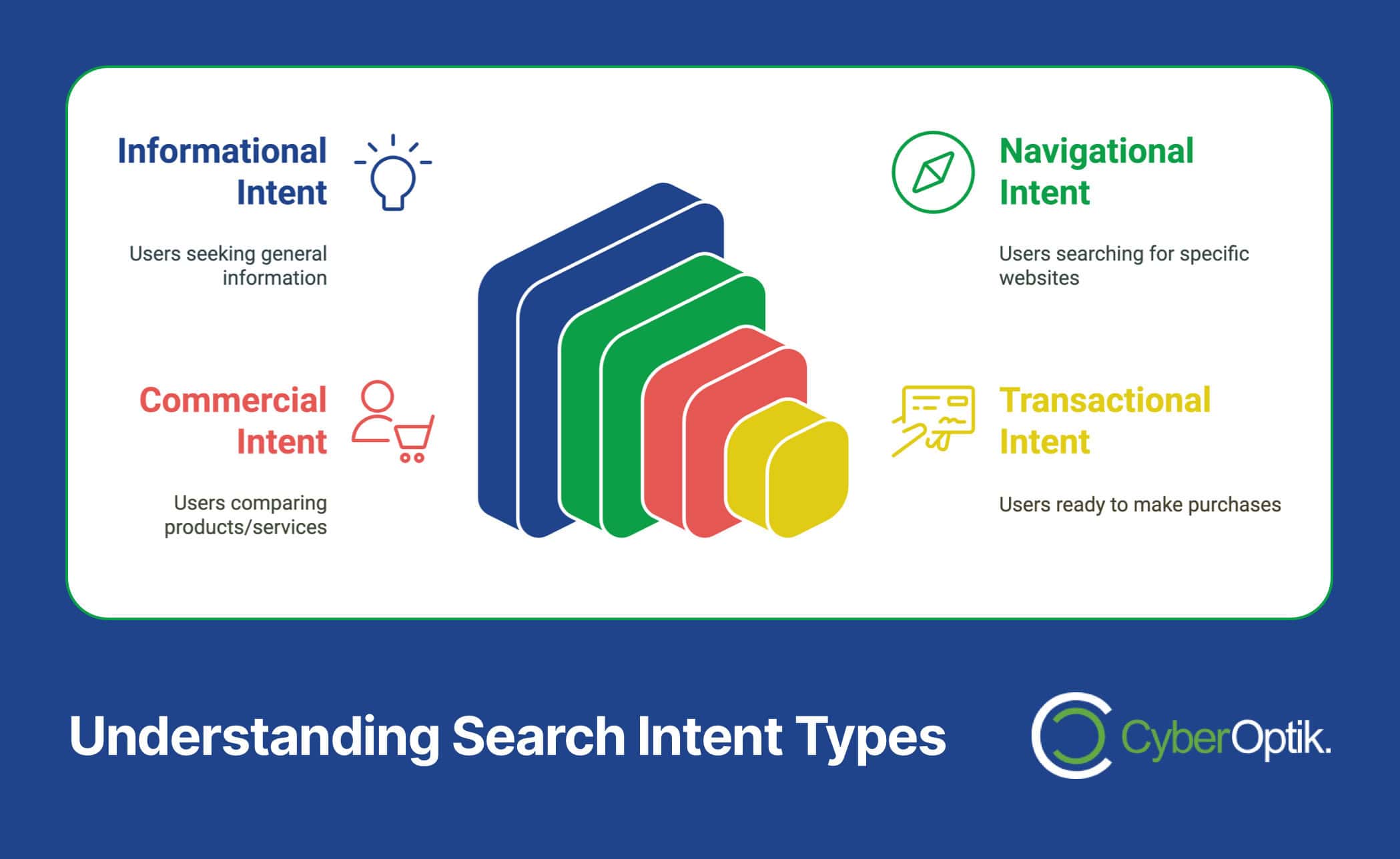 Infographic titled "Understanding Search Intent Types" showcases four categories: Informational, Commercial, Navigational, and Transactional, complemented by symbols and brief descriptions. Perfect for electricians focusing on Local SEO to target specific service areas effectively.