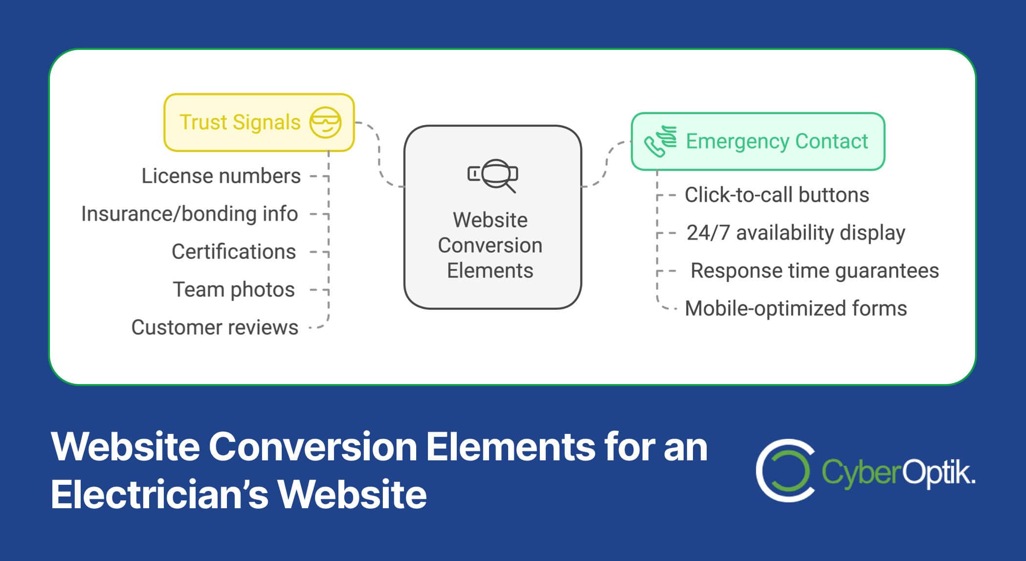 Diagram illustrating website conversion elements for an electrician's site, showcasing SEO enhancements and trust signals like license numbers. Features also include emergency contact options like click-to-call buttons to boost customer calls, making it easy for clients to reach your HVAC specialists.