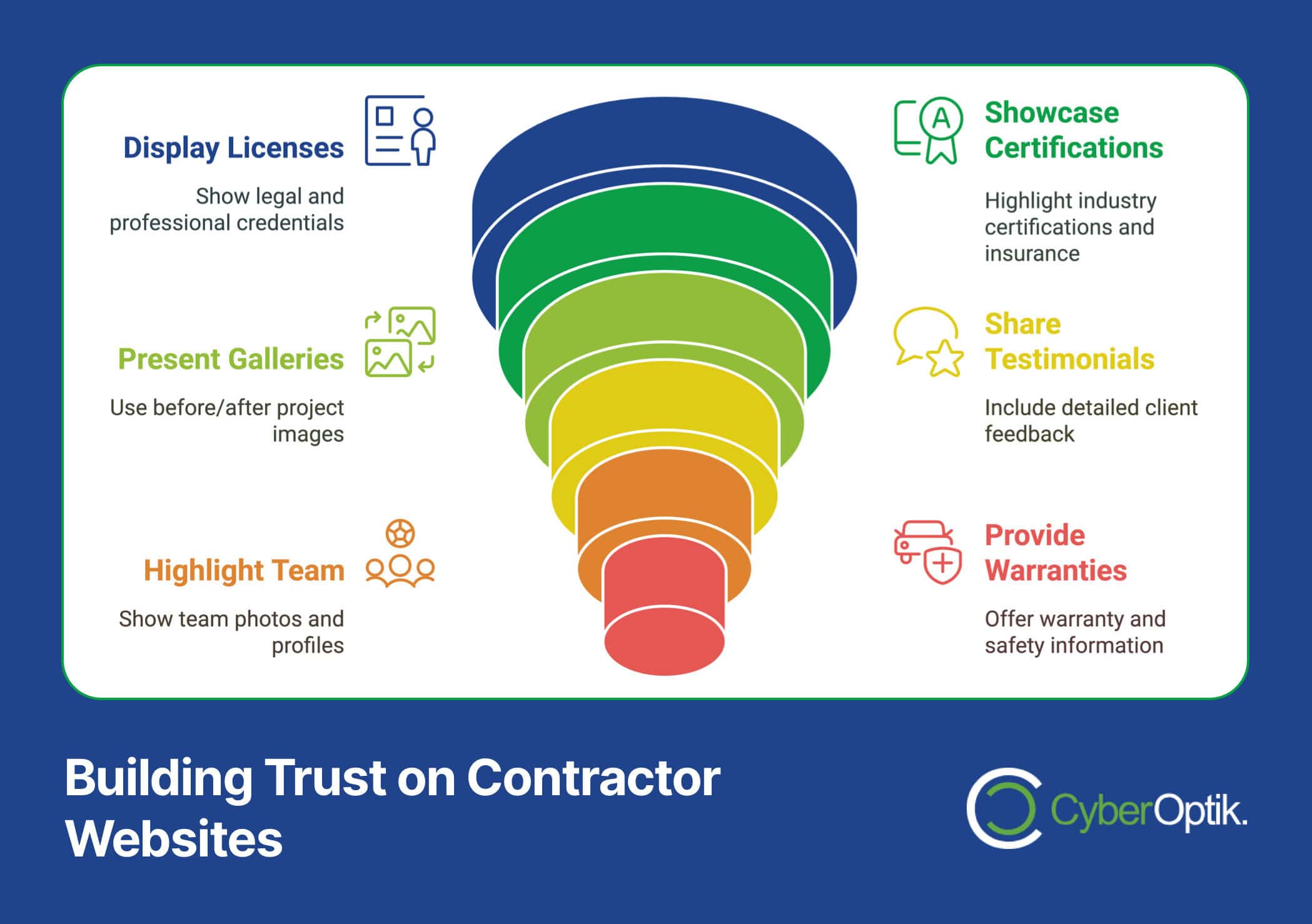 Infographic illustrating ways to build trust on contracting websites: display licenses, showcase certifications, present galleries, share testimonials, highlight team, and provide warranties. These tips for 2025 are designed to convert visitors into clients effectively.