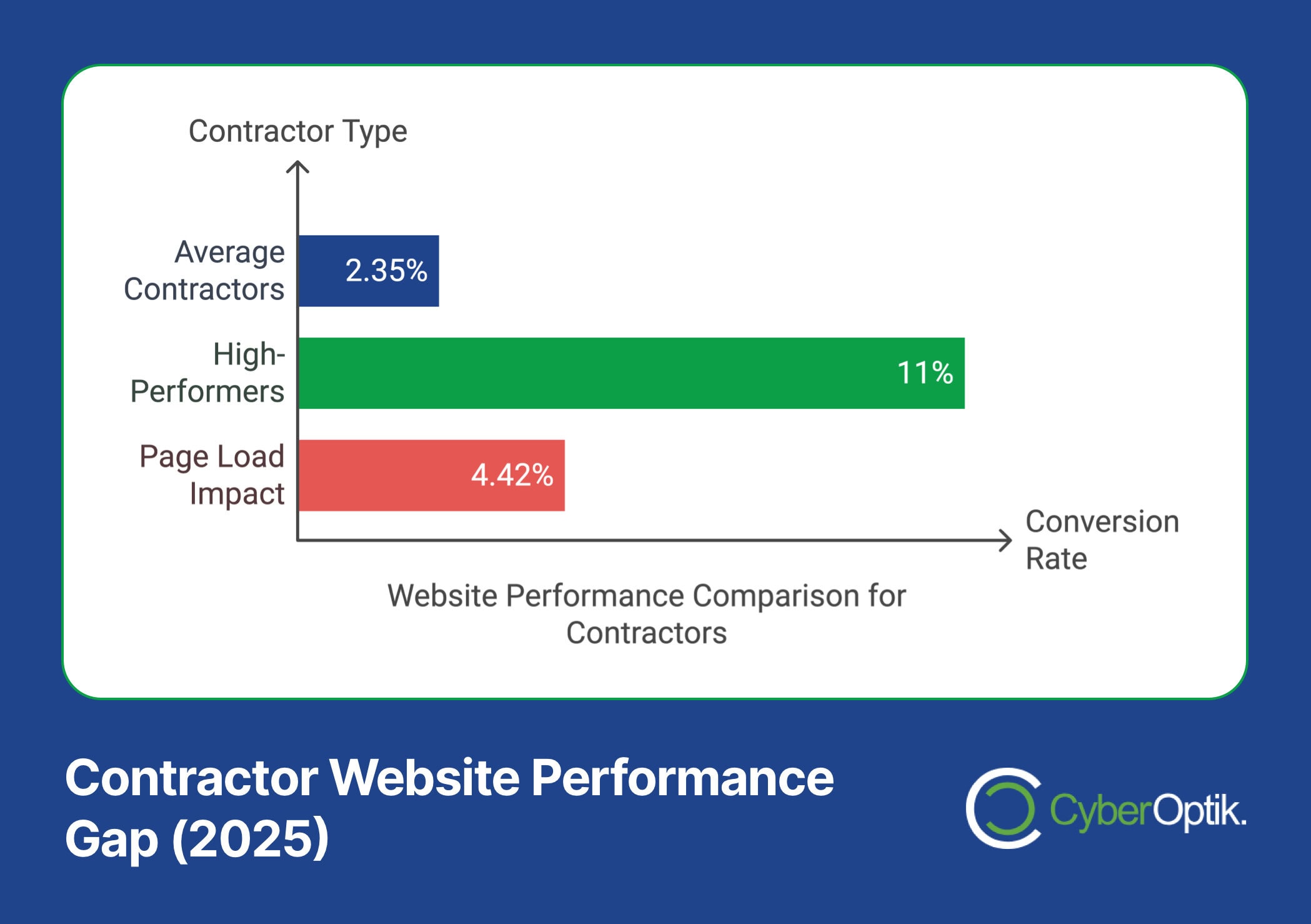 Bar chart comparing average contractors and high-performers in conversion rates (2.35%, 11%) and page load impact (4.42%) on website performance in 2025. The CyberOptik logo graces the bottom, illustrating the art of websites that convert efficiently.