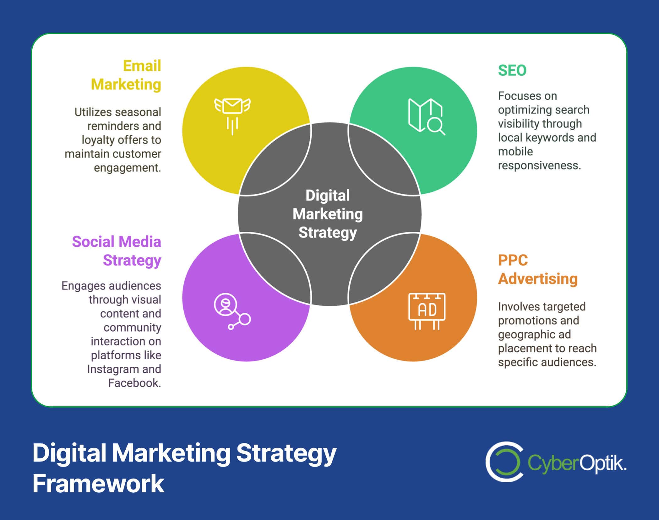 Proven marketing methods are illustrated in this Digital Marketing Strategy Framework diagram, showcasing sections on Email Marketing, SEO, Social Media Strategy, and PPC Advertising. Each section highlights key focus areas for optimal impact.