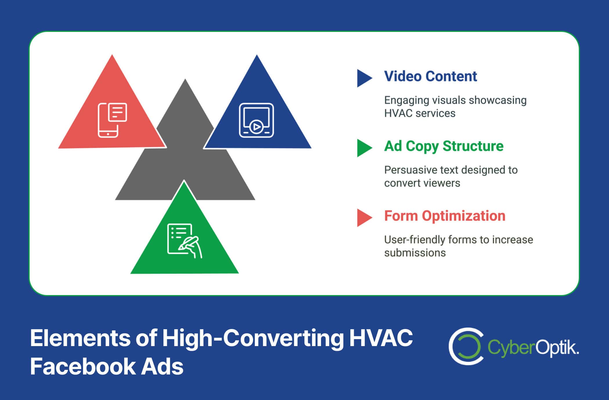 Infographic titled "Elements of High-Converting HVAC Facebook Ads," showcasing how video content and strategic ad copy structure can attract high-value leads. Includes icons and text explanations, emphasizing the importance of form optimization for successful campaigns.