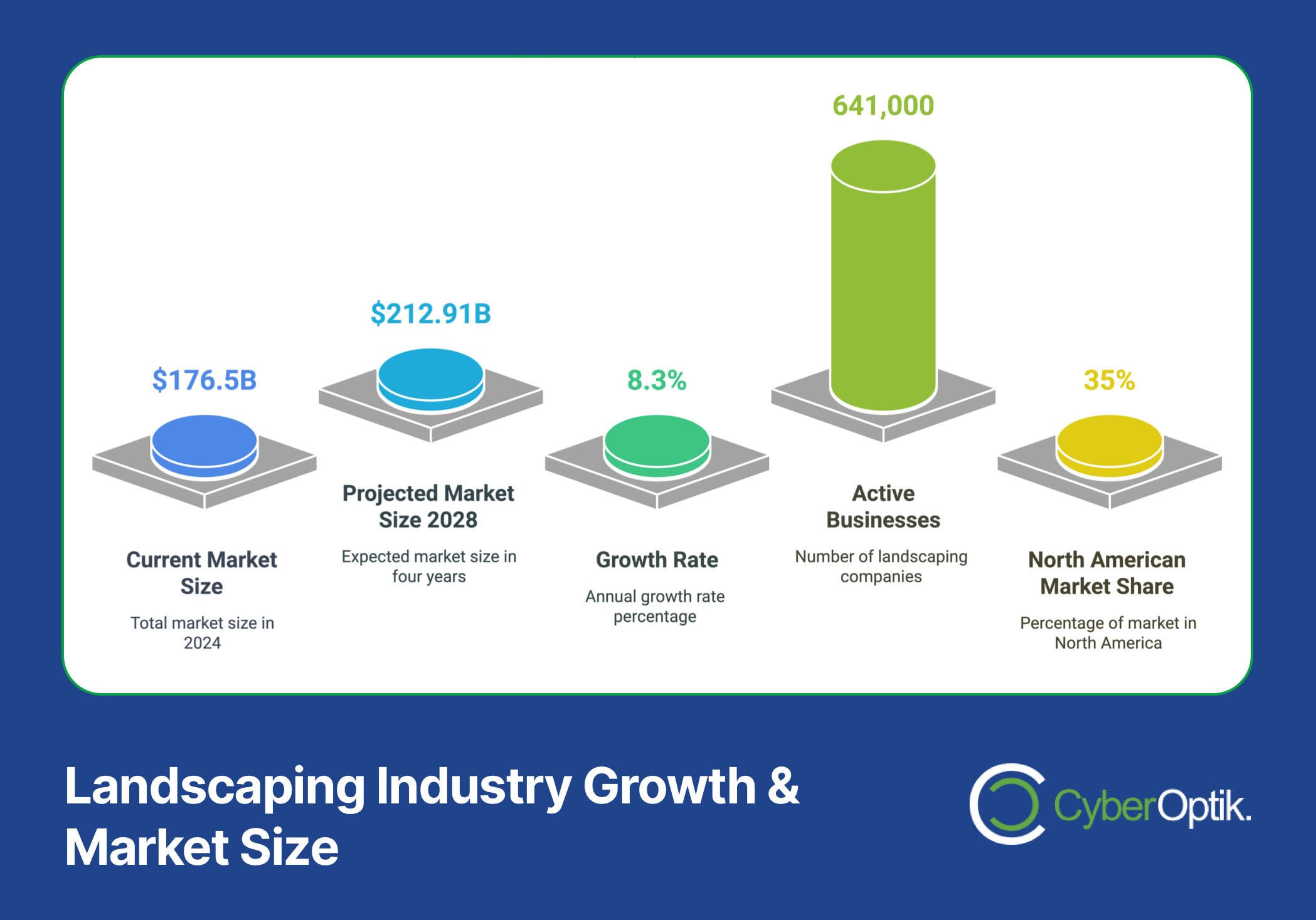 Infographic illustrating the landscaping business market size of $176.5B in 2024, projected to grow to $212.91B by 2028 at an 8.3% rate, encompassing 641,000 active businesses and a 35% North American market share, highlighting effective marketing methods for growth.