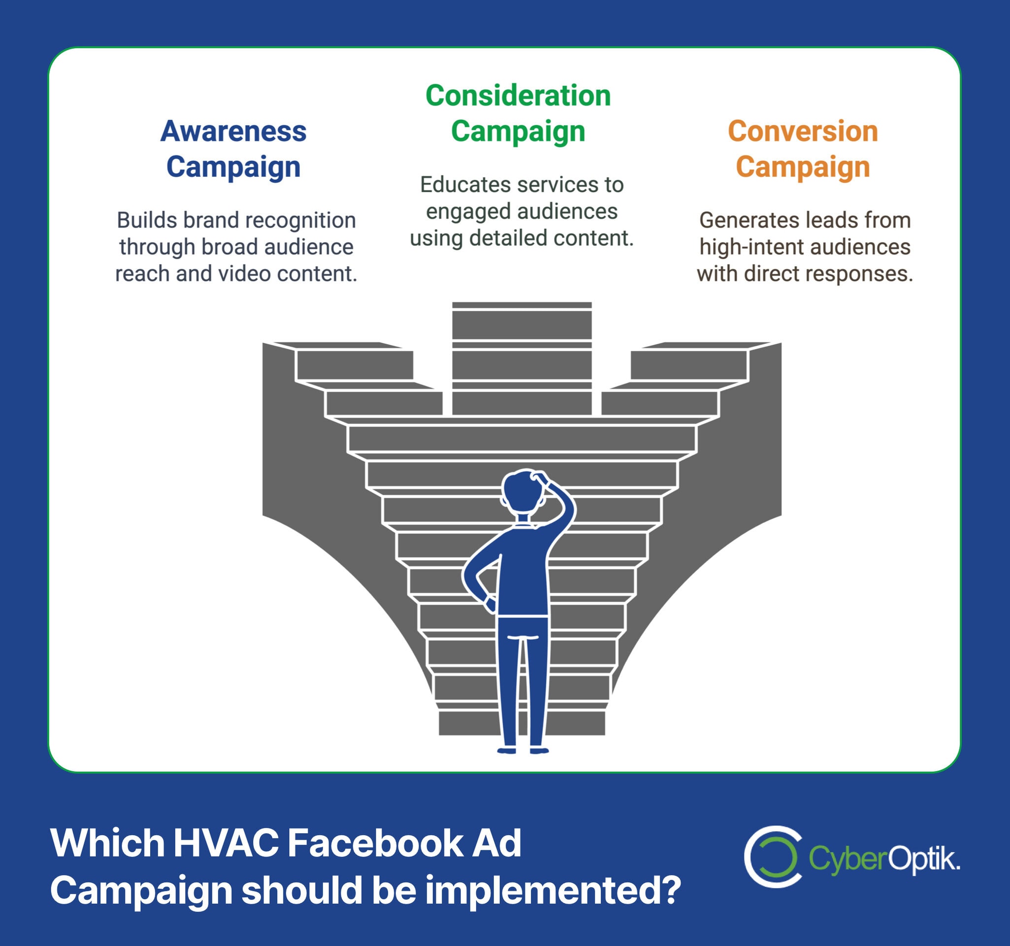 A person evaluates three campaign options: Awareness, Consideration, and Conversion, each employing distinct strategies to generate high-value leads through HVAC Facebook ads.