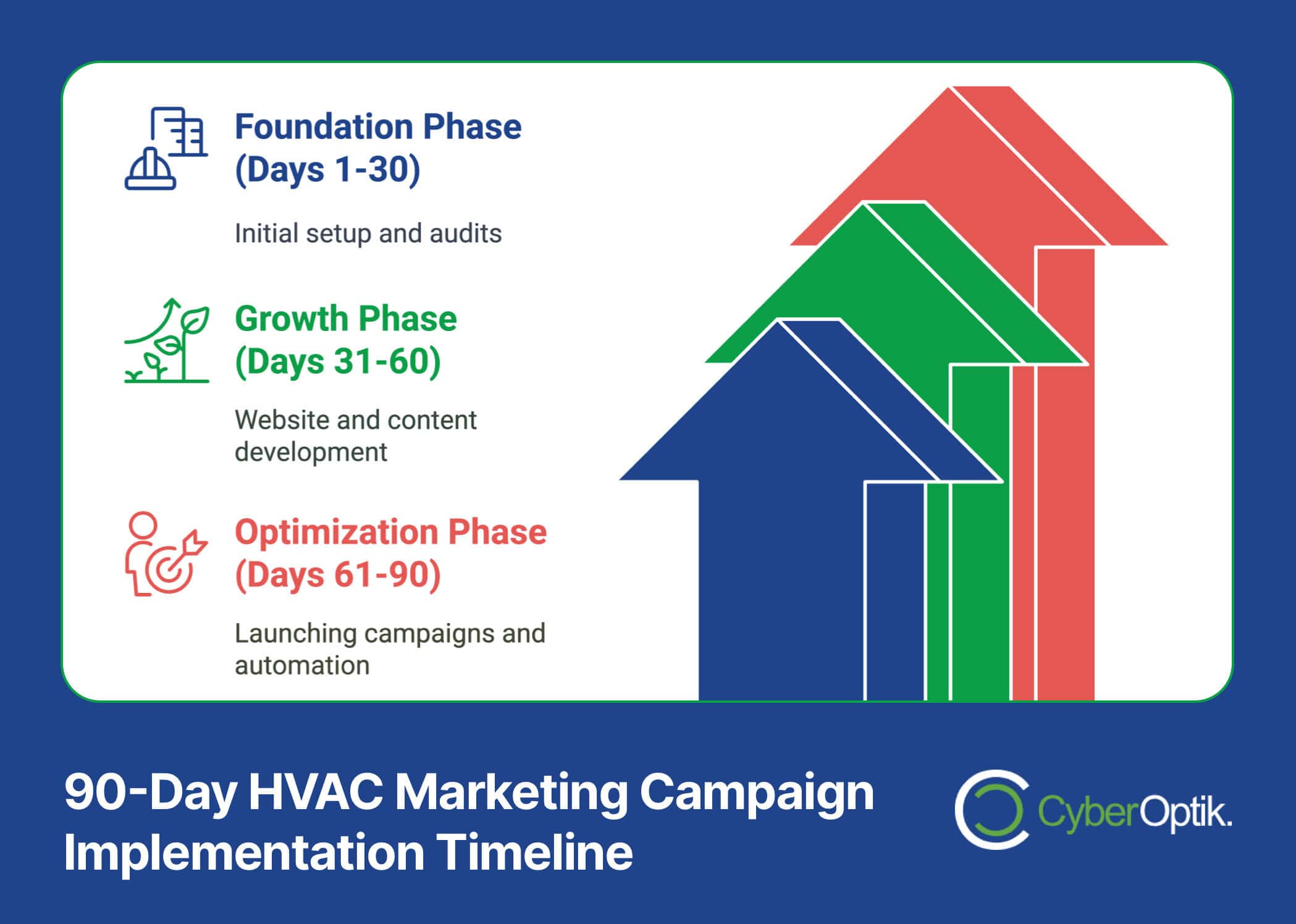 Infographic detailing a 90-day HVAC marketing campaign timeline, focusing on digital growth. It features three phases: Foundation (Days 1-30), Growth (Days 31-60), and Optimization (Days 61-90). Includes CyberOptik logo.