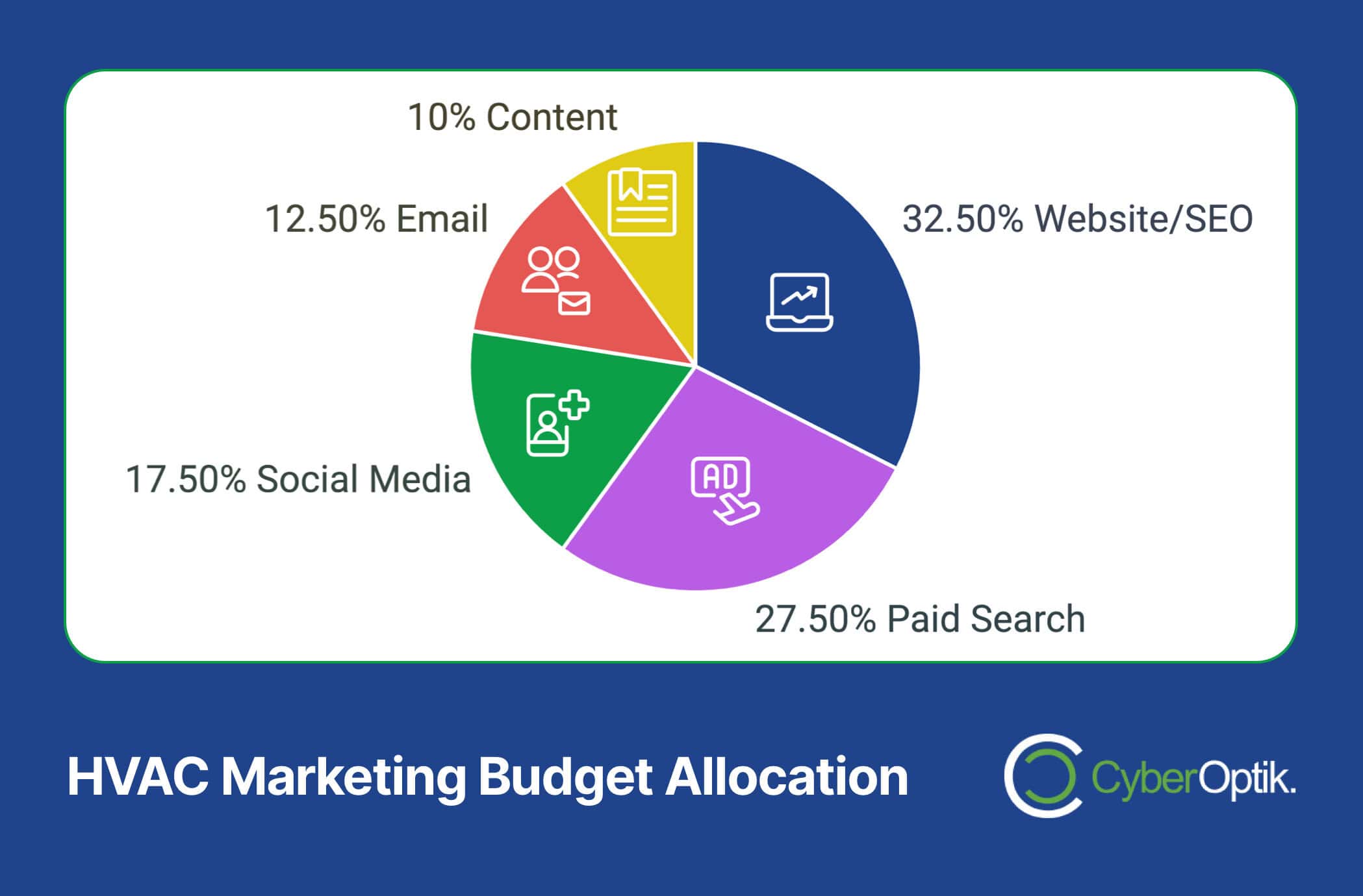 Pie chart showcasing HVAC marketing budget allocation: 32.5% Website/SEO, 27.5% Paid Search, 17.5% Social Media, 12.5% Email, and 10% Content—aimed at driving digital growth. CyberOptik logo sits at the bottom right corner.