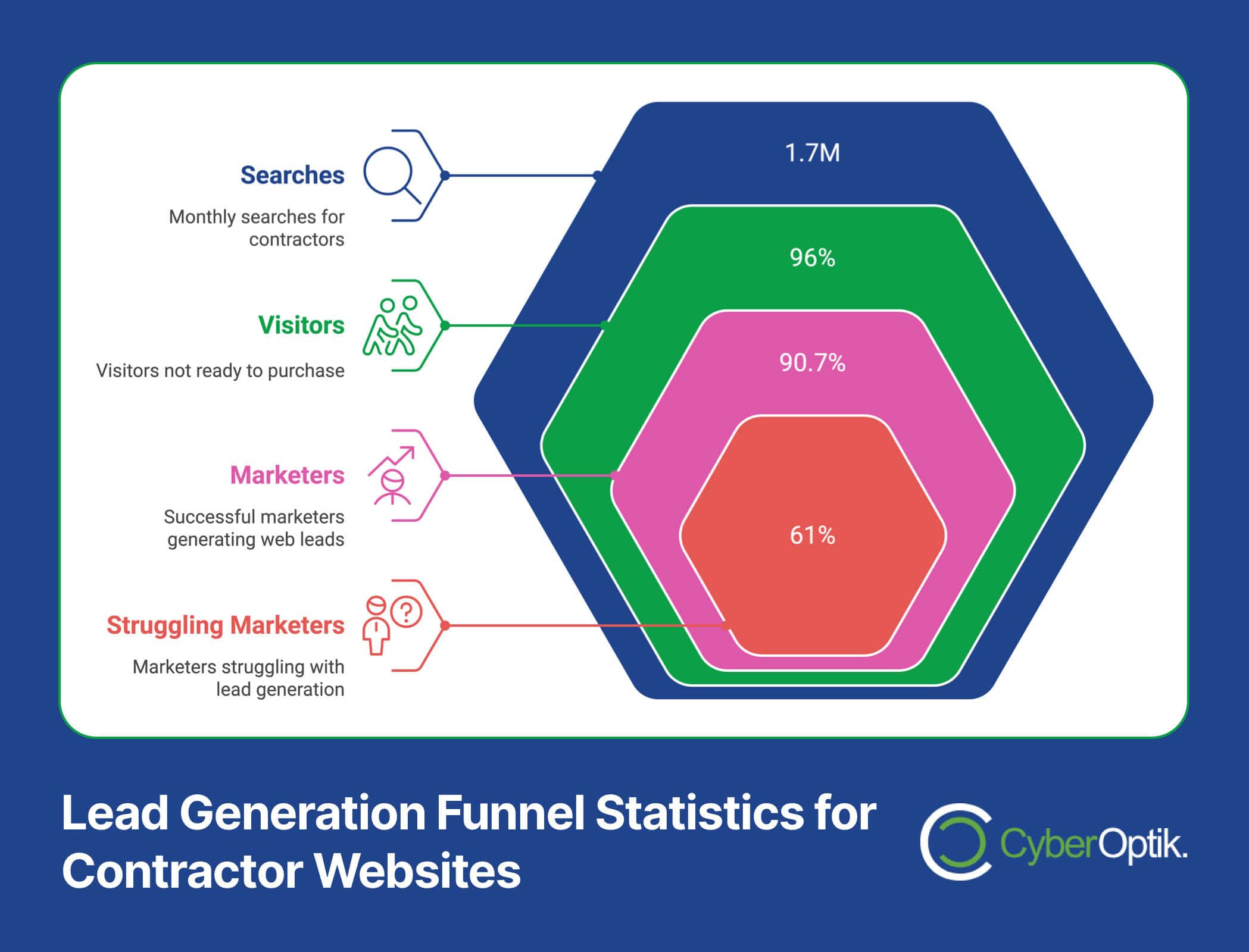 Lead generation funnel statistics for contractor websites reveal a transformative journey: Searches (1.7M), Visitors (96%), Not ready (90.7%), and Marketers (61%). These figures highlight the challenges in contractor marketing, especially for struggling marketers.