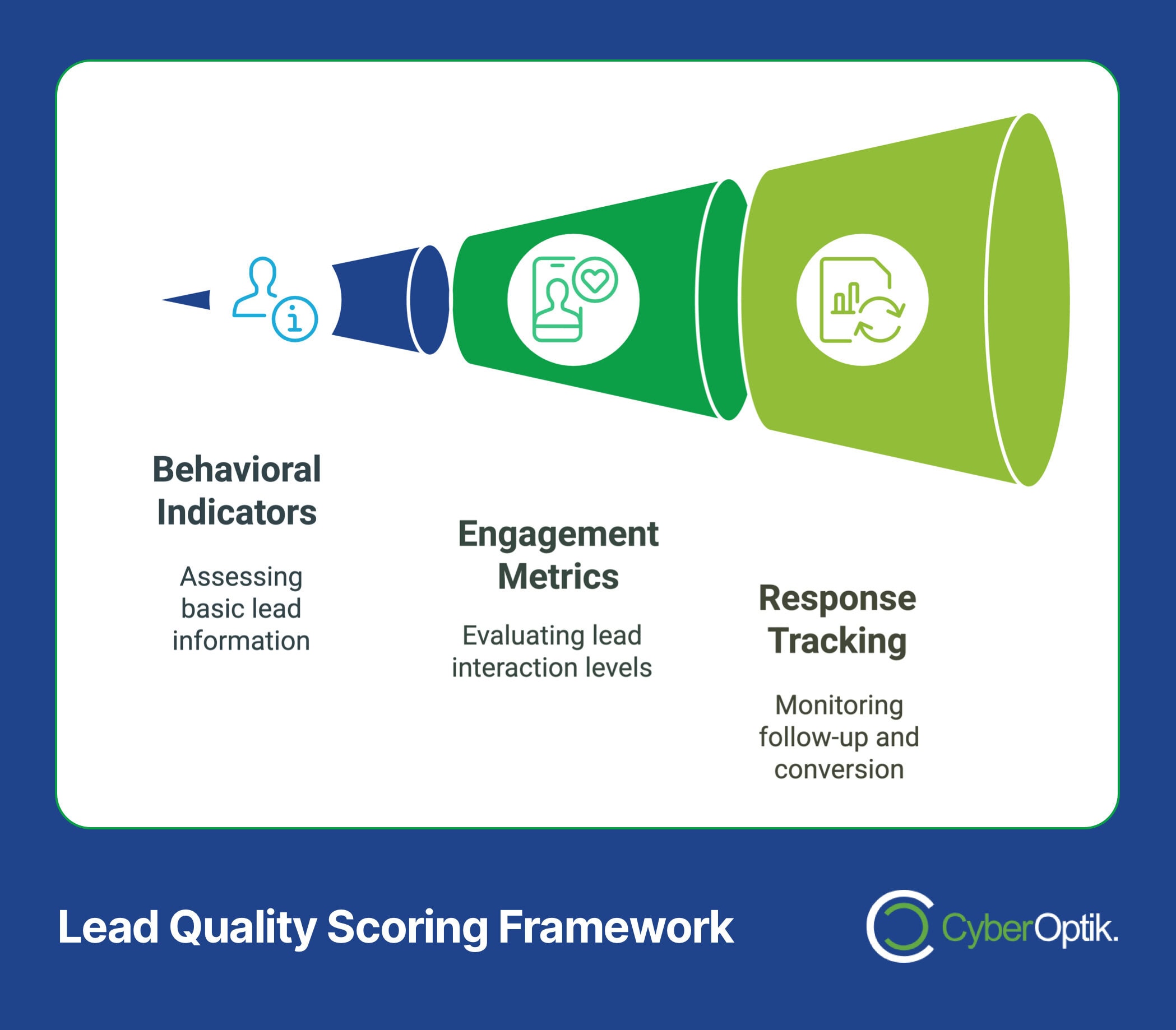 Infographic of a lead quality scoring framework funnel with three sections: Behavioral Indicators, Engagement Metrics, and Response Tracking. Perfect for contractor marketing, this 24/7 Lead Generation Engine defines success. Brand logo "CyberOptik" is at the bottom.