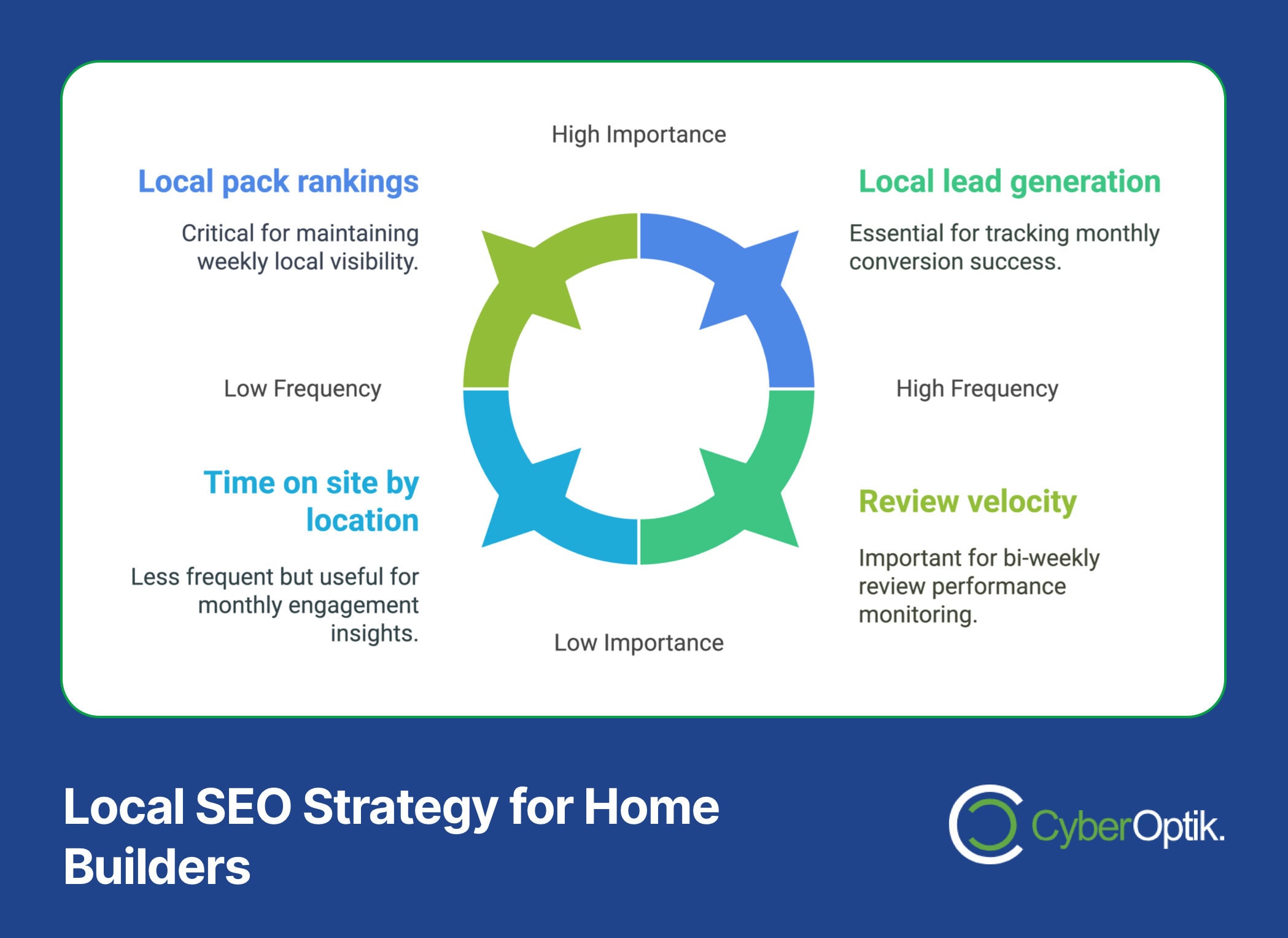 A circular diagram illustrating the core elements of Local SEO for home builders: service area optimization, local pack rankings, local lead generation, time on site by location, and review velocity.