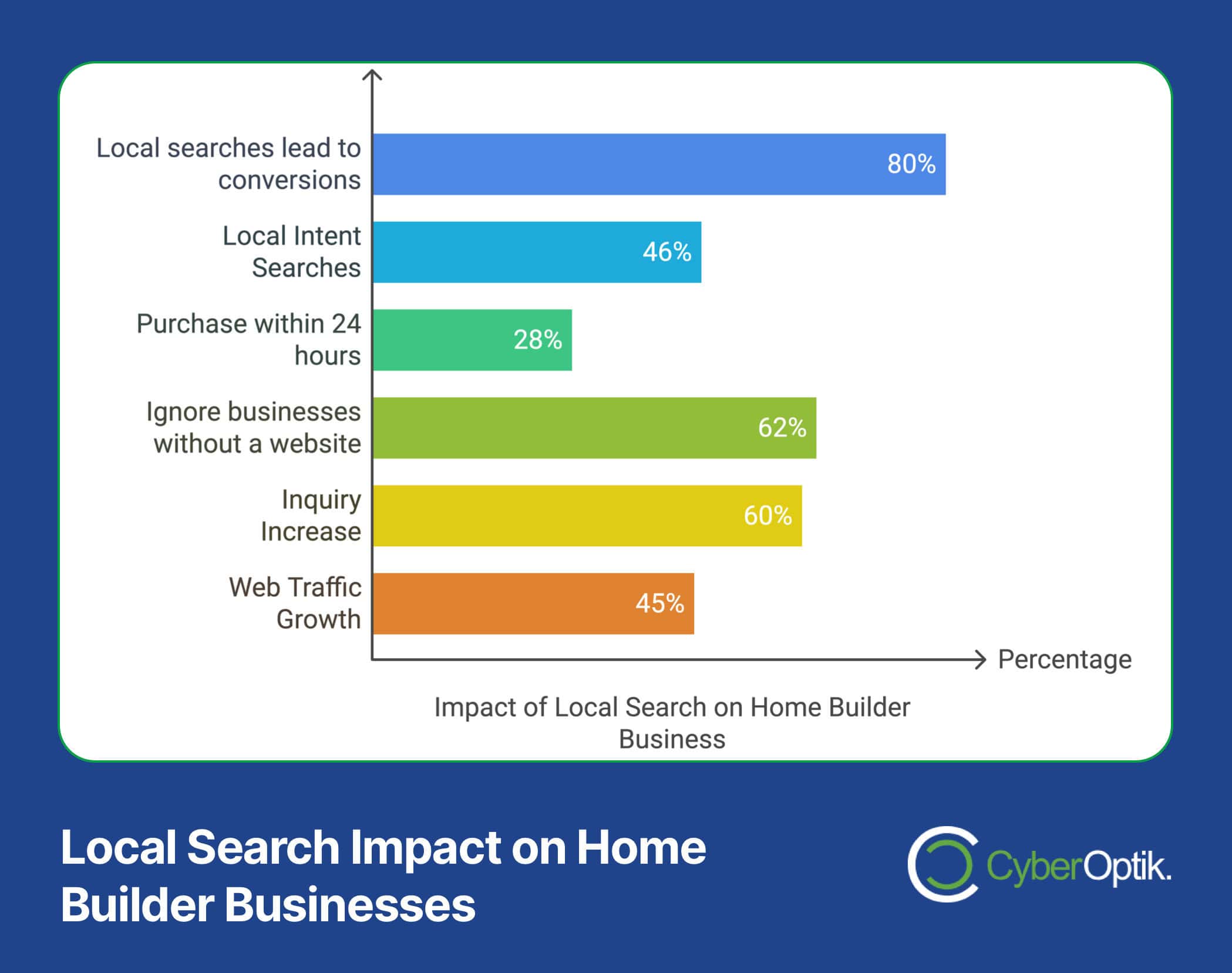 Bar chart illustrating local search impacts on home builder businesses: 80% conversions, 46% intent searches, and a staggering 28% purchase rate. Without a website, 62% overlook the option. Local SEO leads to a 60% inquiry spike and 45% web traffic growth in the service area.