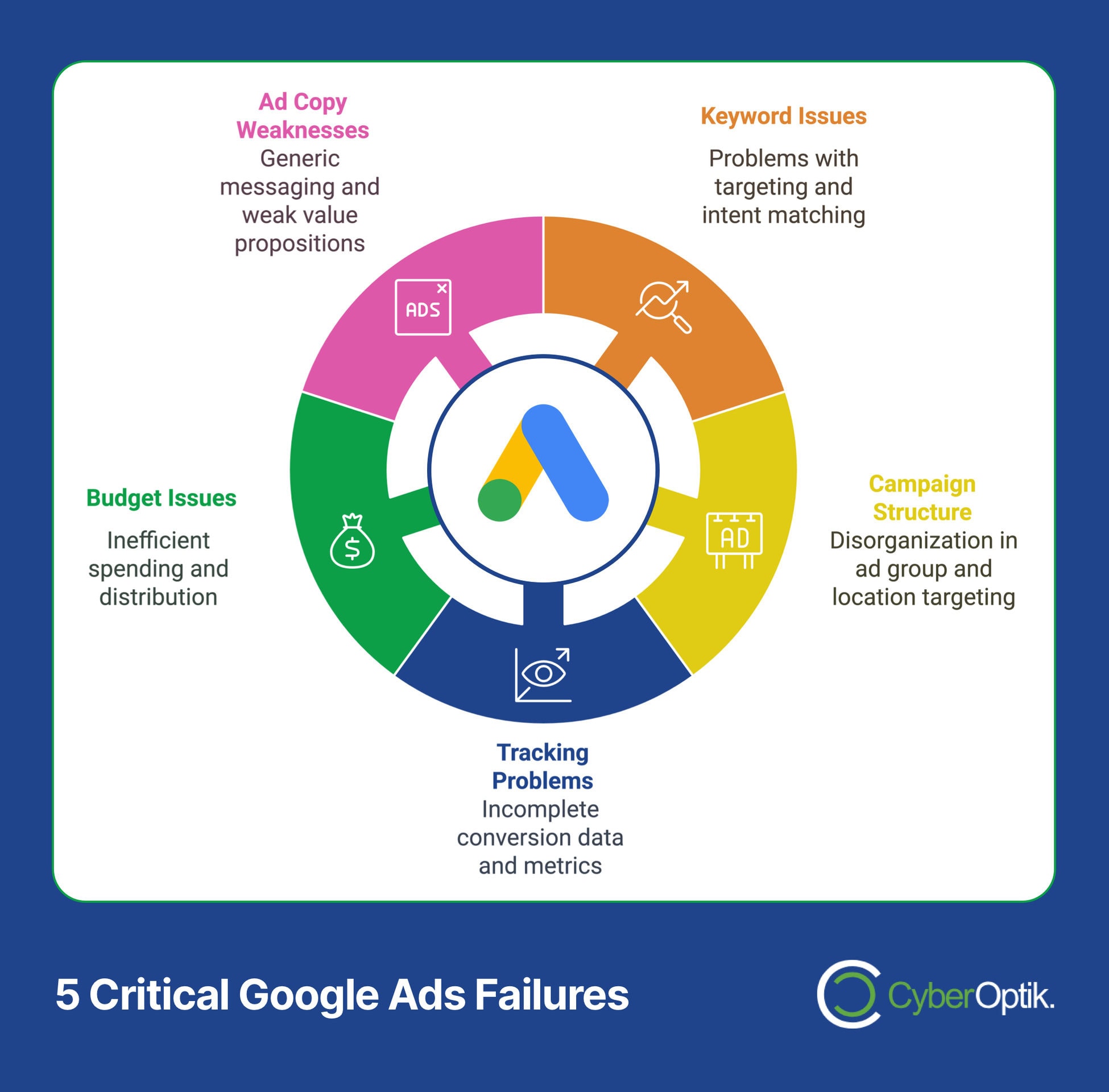 Infographic illustrating five Google Ads failures for contractors: Ad copy weaknesses, keyword issues, campaign structure problems, tracking mishaps, and budget troubles.