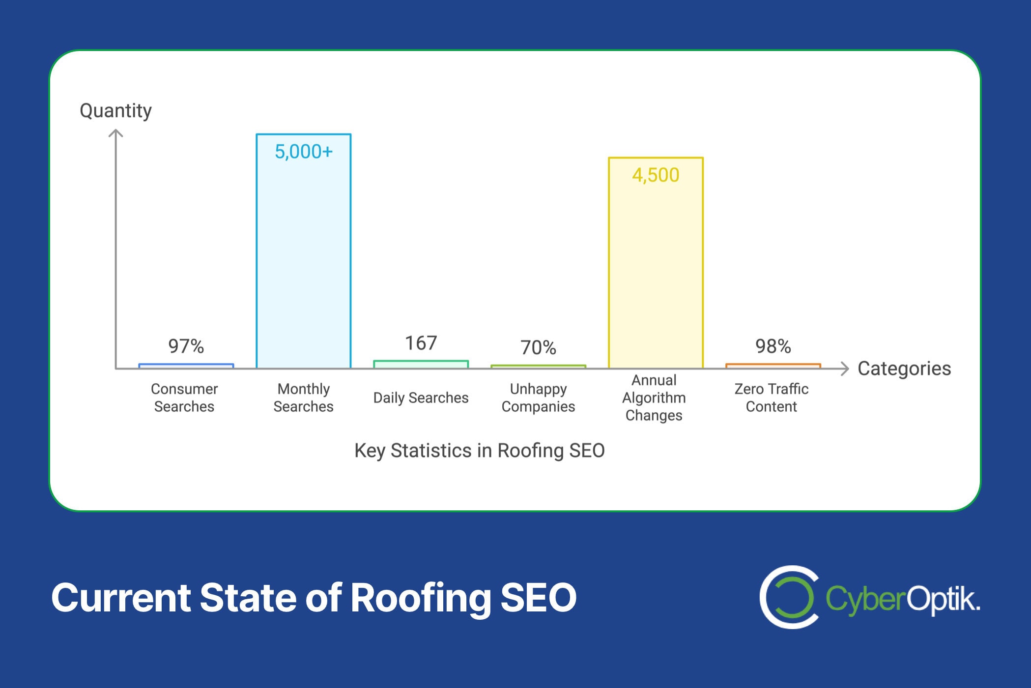 Bar graph illustrating key statistics in SEO for roofing companies: 97% consumer searches, over 5,000 monthly searches, 167 daily searches, 70% of companies are unhappy, 4,500 annual algorithm changes, and 98% zero-traffic content—triple your visibility with strategy enhancements.