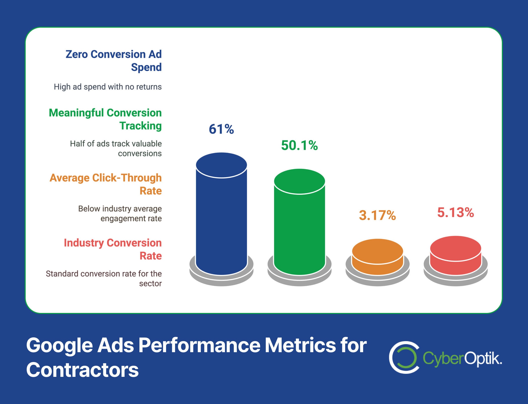 Bar chart illustrating Google Ads performance metrics for contractors: 0% zero conversion, 61% meaningful, 50.1% average click-through, 3.17% industry conversion, and 5.13% standard rates—ideal for refining SEO optimization strategies.