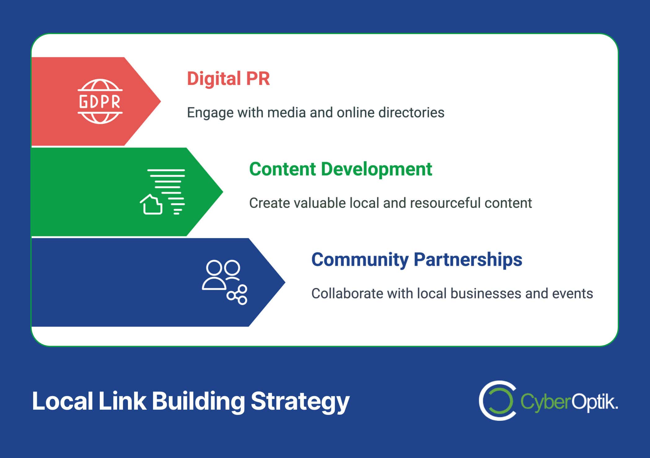 Diagram of Local Link Building Strategy by CyberOptik: Digital PR, Content Development, and Community Partnerships, each with icons and short descriptions. Boost your Local SEO to enhance visibility in Chicago Search. Perfect for businesses like HVAC providers looking to grow locally.