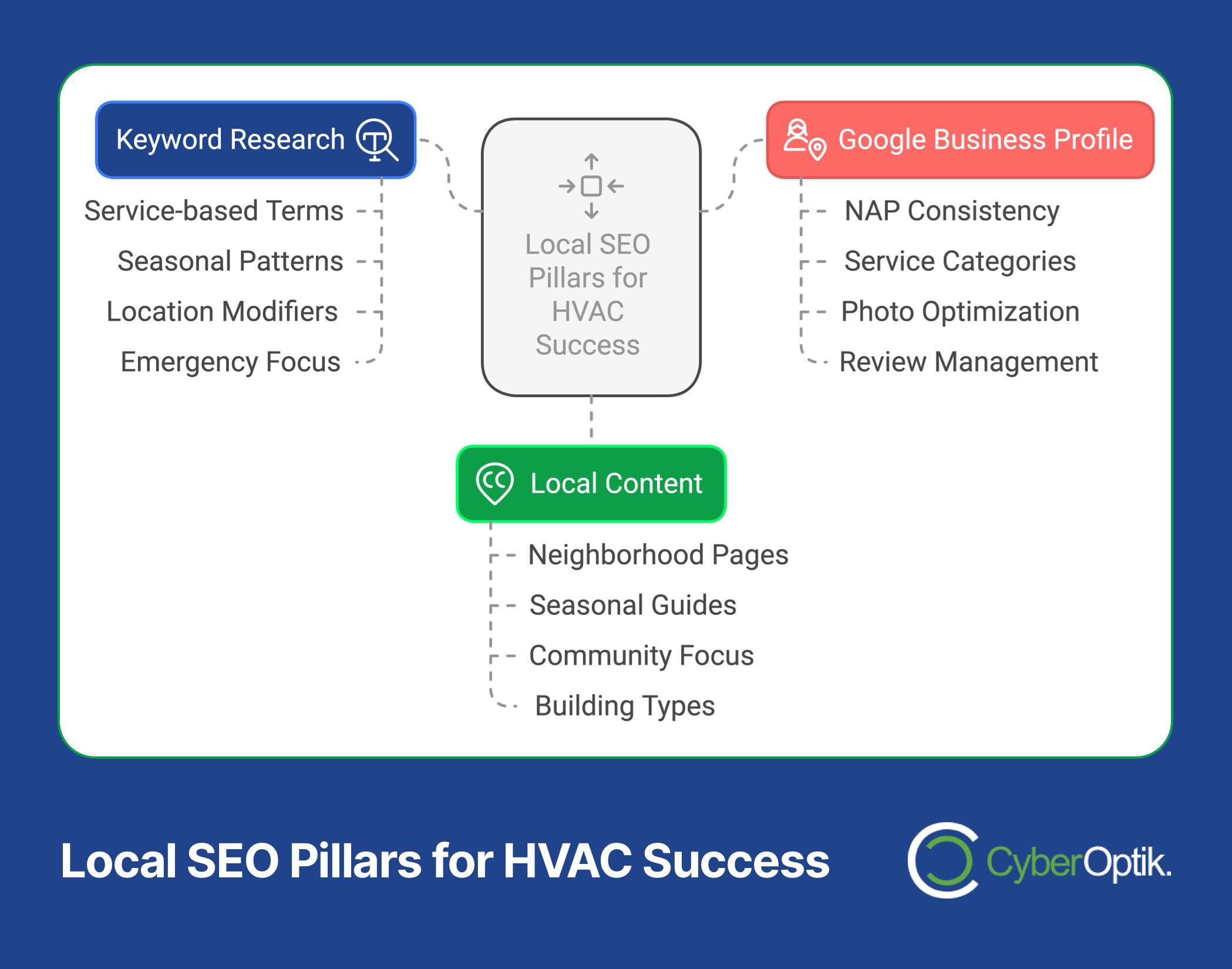 Infographic on "Local SEO Pillars for HVAC Success," focusing on Keyword Research, Google Business Profile, and Local Content. Discover how effective Chicago Search strategies can boost your HVAC business with clear bullet points guiding each essential step.