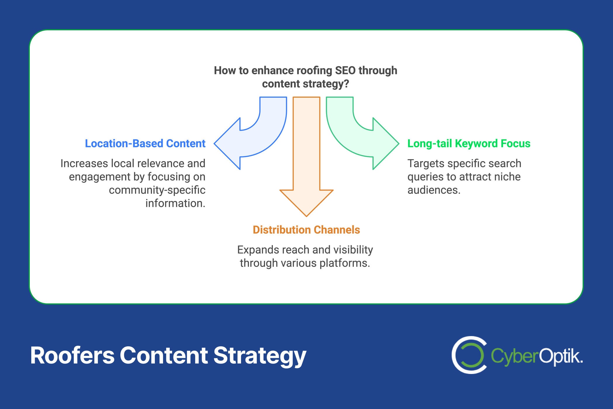 Flowchart illustrating an SEO content strategy for roofing companies; includes location-based content, long-tail keyword focus, and distribution channels to enhance visibility on Google Maps. Text: "Roofers Content Strategy" and "CyberOptik.