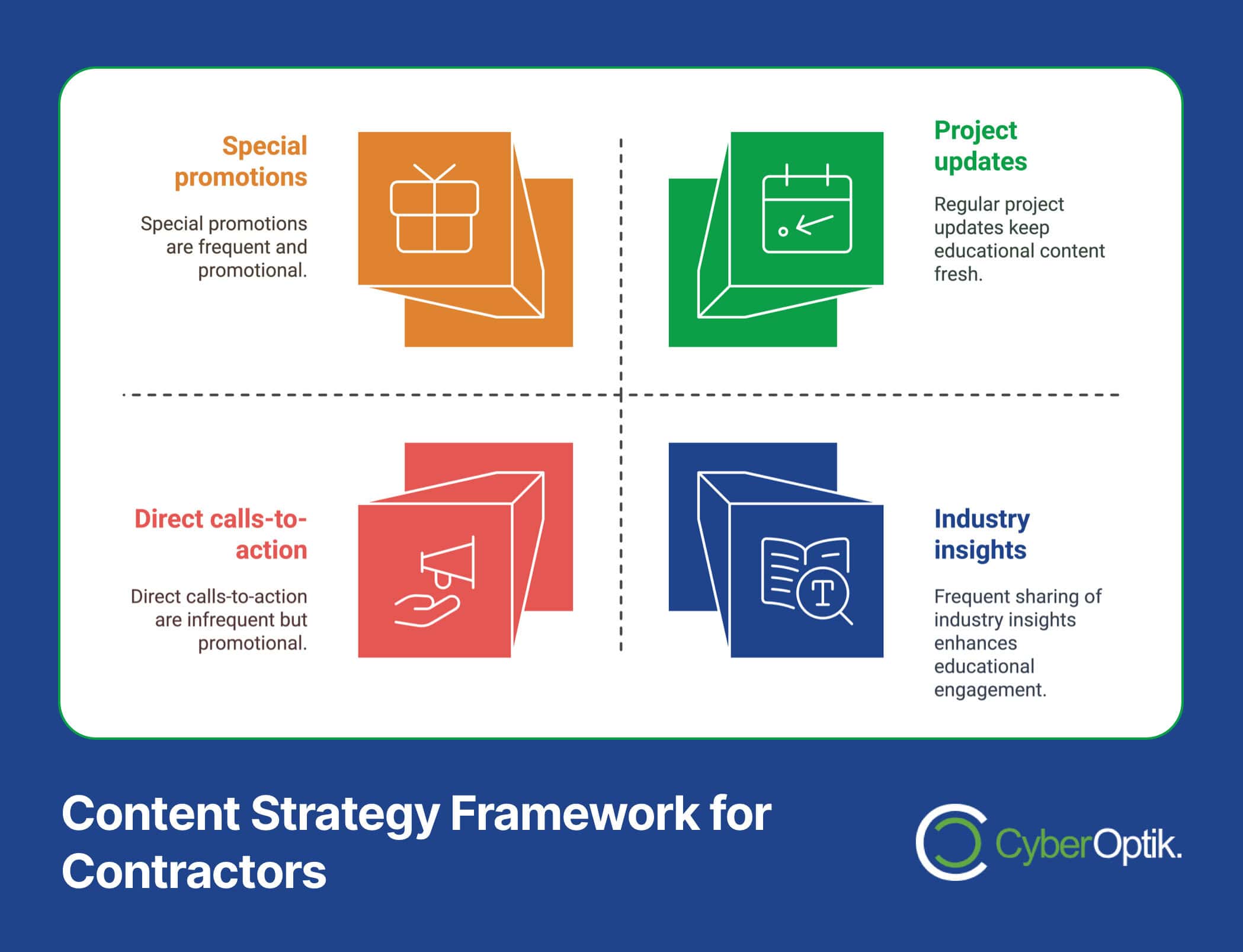 Infographic titled "Content Strategy Framework for Contractors" with four quadrants: Special promotions, Project updates, Direct calls-to-action, and Industry insights. Perfect for mastering social media marketing. CyberOptik logo at bottom.