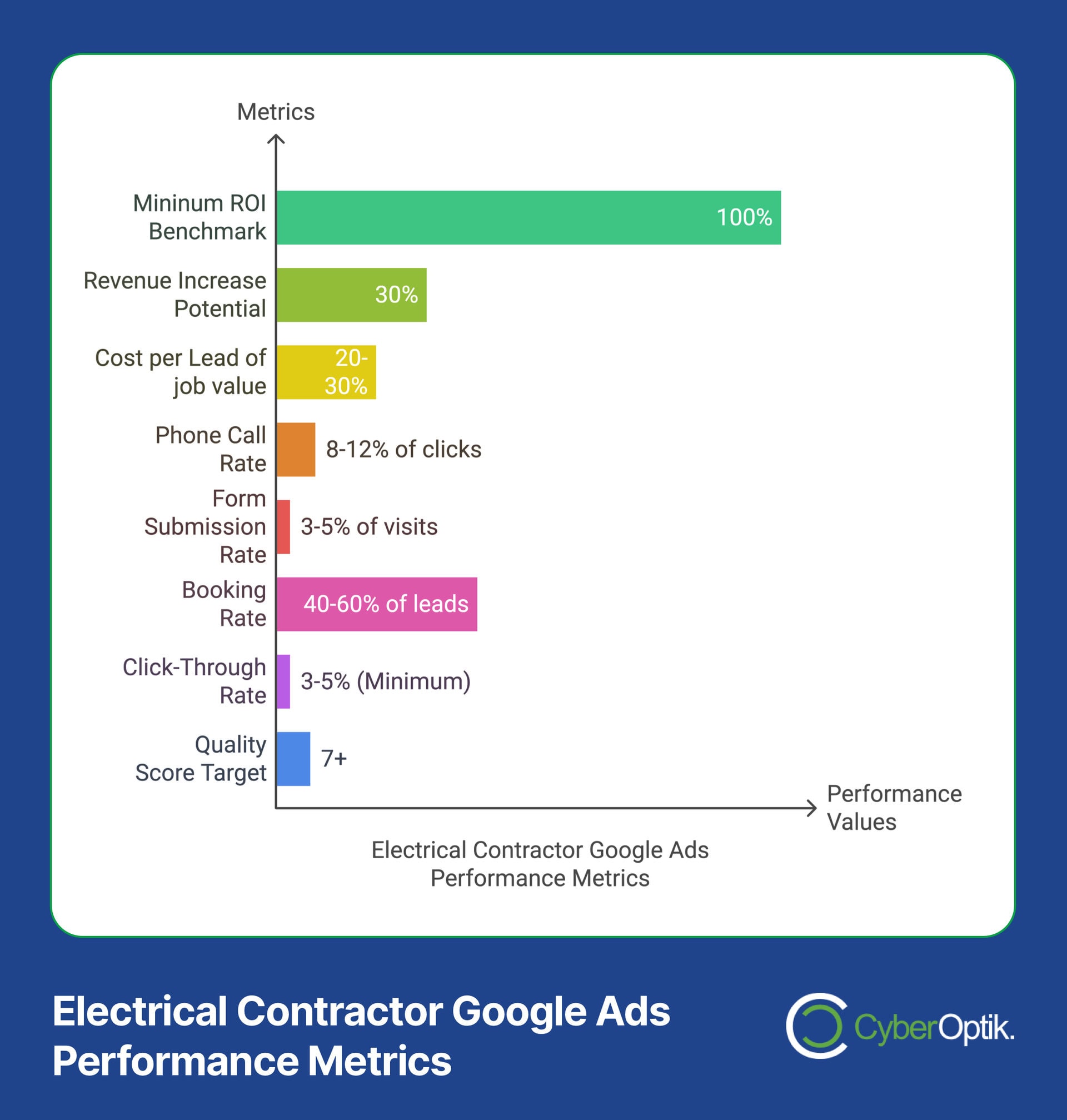 Bar chart illustrating electricians' Google Ads metrics: ROI maximized at 100%, revenue potential 30%, cost per lead 20-30%, phone rate 5-8%, click rate 40-60%, with quality score target of 7+.