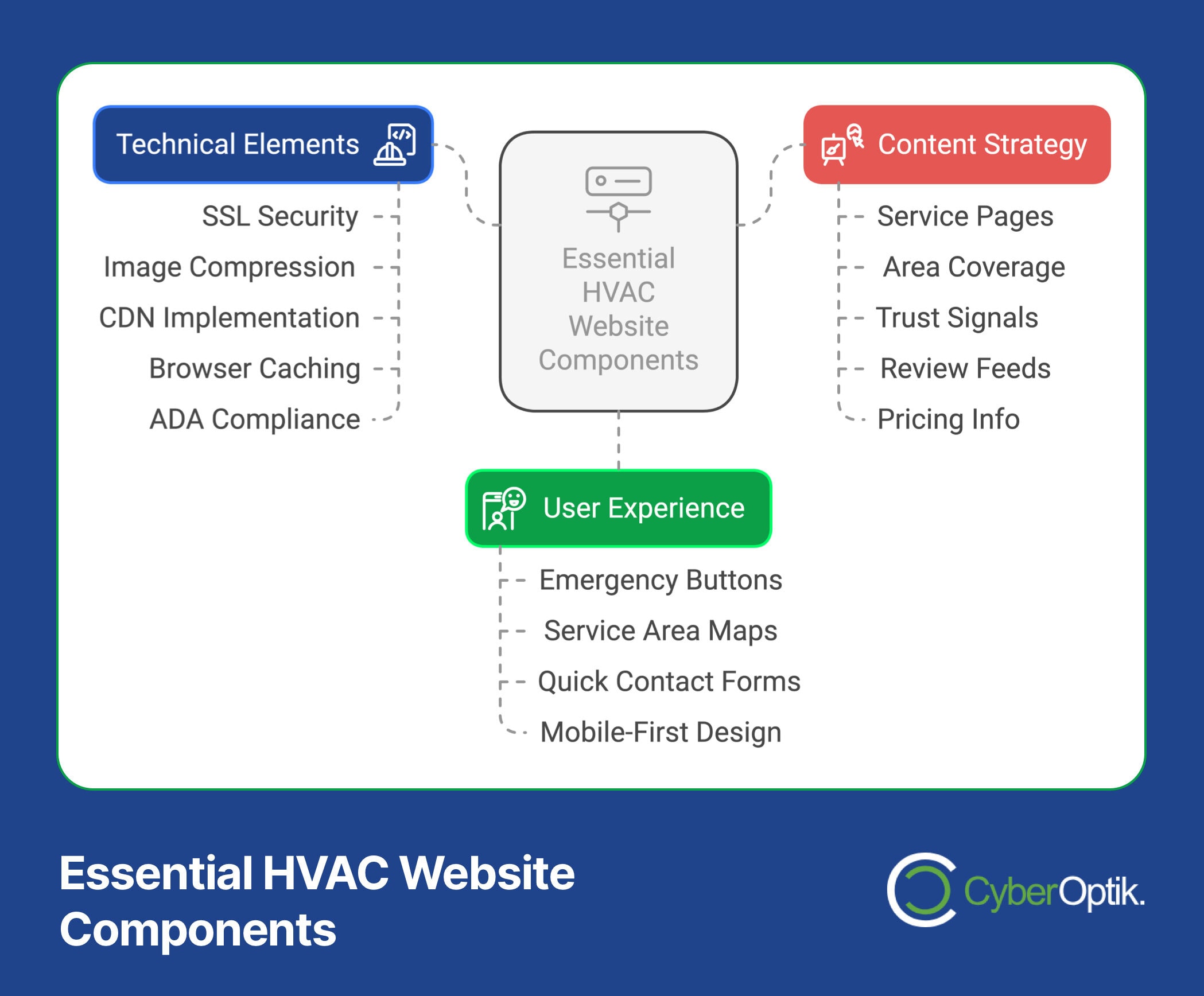 Diagram of essential HVAC website components, showcasing Website Design through Technical Elements, Content Strategy, and User Experience. Features include SSL Security, Service Pages, Emergency Buttons, enhancing your digital presence with streamlined functionality and safety.