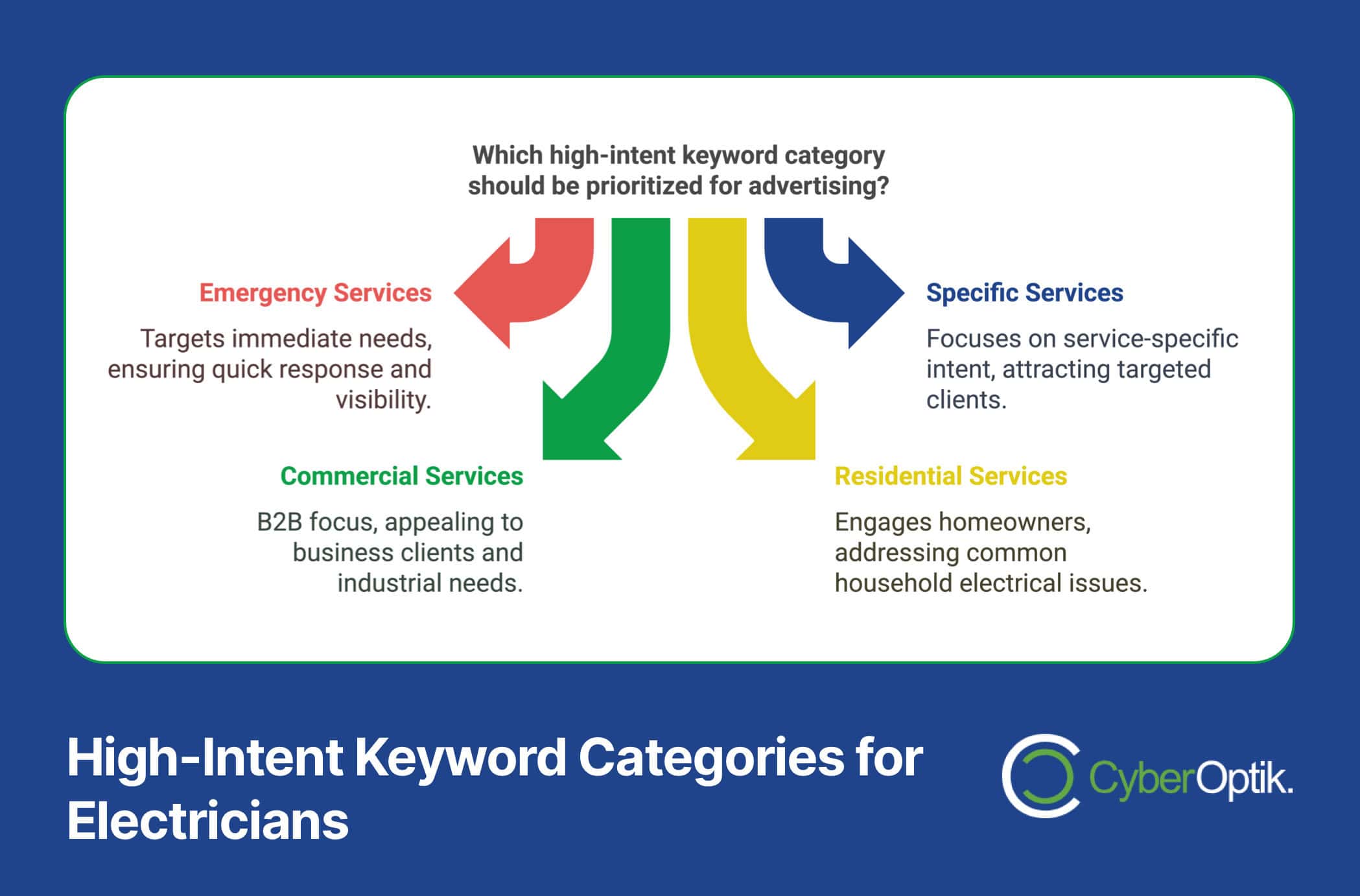 Infographic titled "High-Intent Keyword Categories for Electricians" showcasing four categories: Emergency Services, Specific Services, Commercial Services, and Residential Services. Learn how to maximize ROI by targeting these categories effectively using Google Ads.