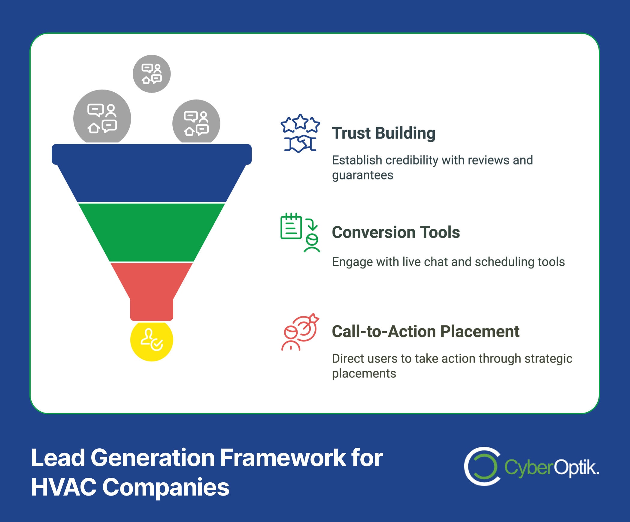 Illustrated funnel depicting a lead generation framework for HVAC companies, highlighting trust building, conversion tools, and strategic call-to-action placement to enhance digital presence.