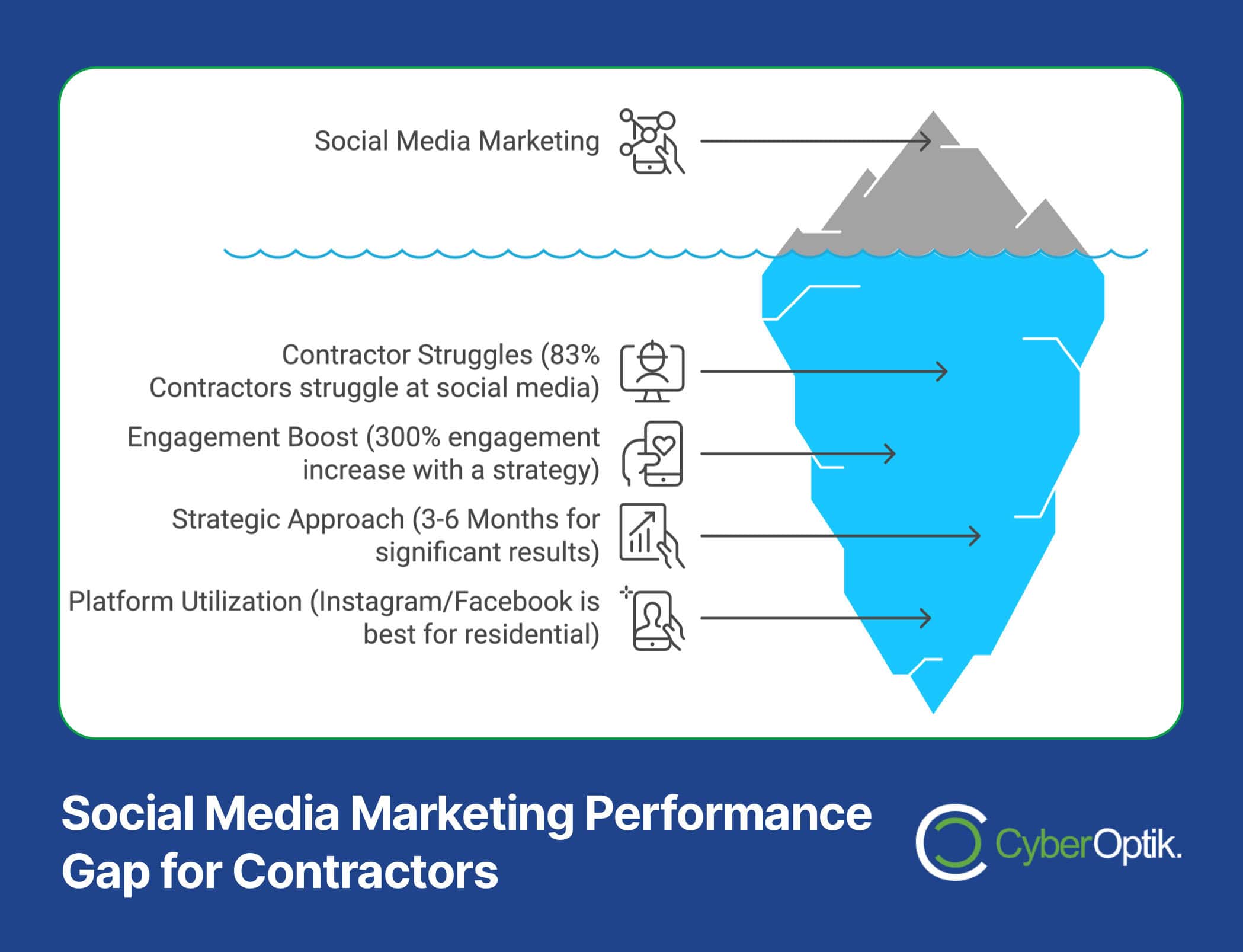 Diagram of an iceberg illustrating social media marketing strategies for contractors. Labels include struggles, engagement boost, strategic approach, and platform utilization—highlighting areas where contractors often fail. CyberOptik logo is shown.