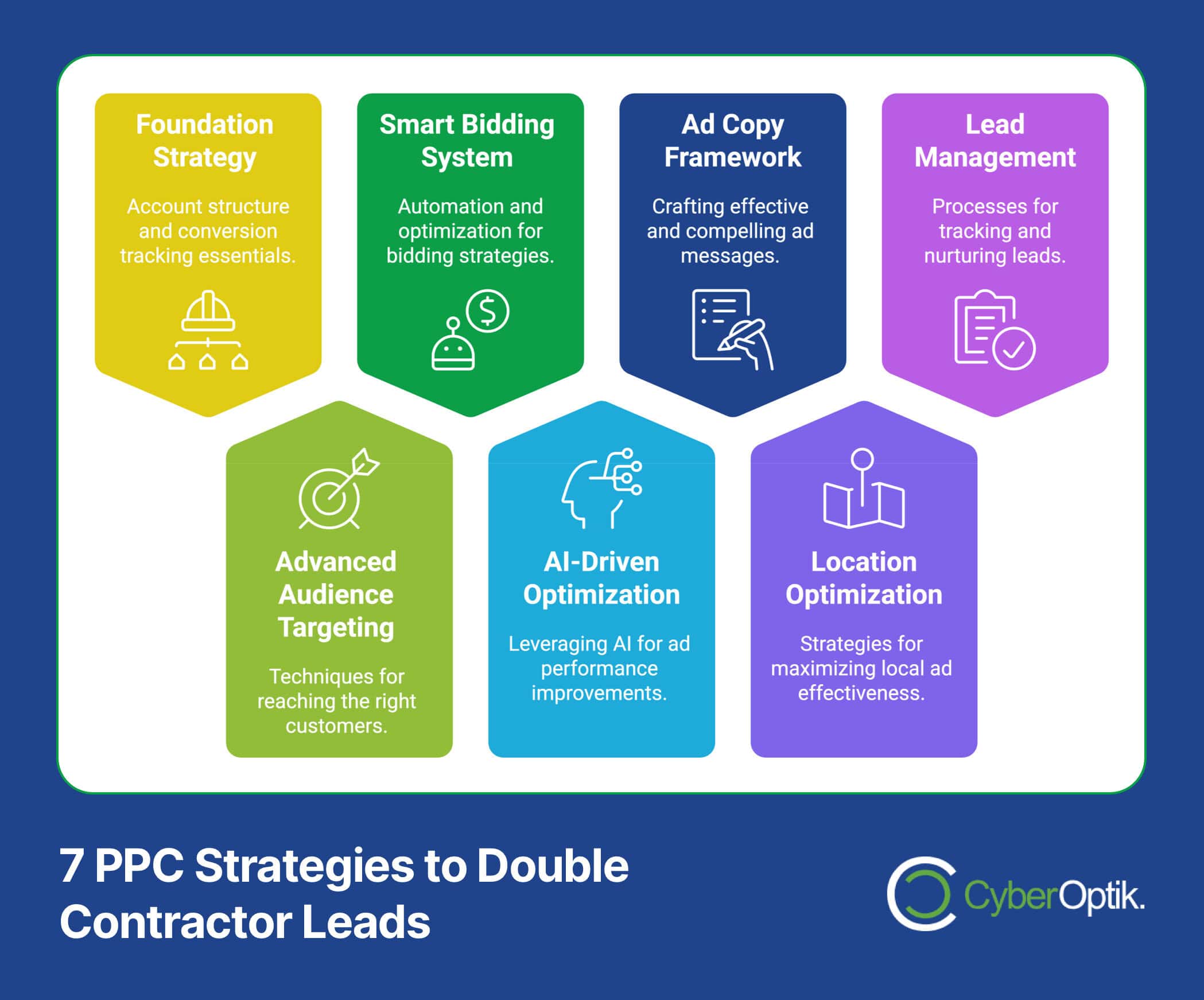 Infographic titled "7 Proven PPC Strategies to Double Contractor Leads" featuring six colored boxes with strategy descriptions and a CyberOptik logo at the bottom.