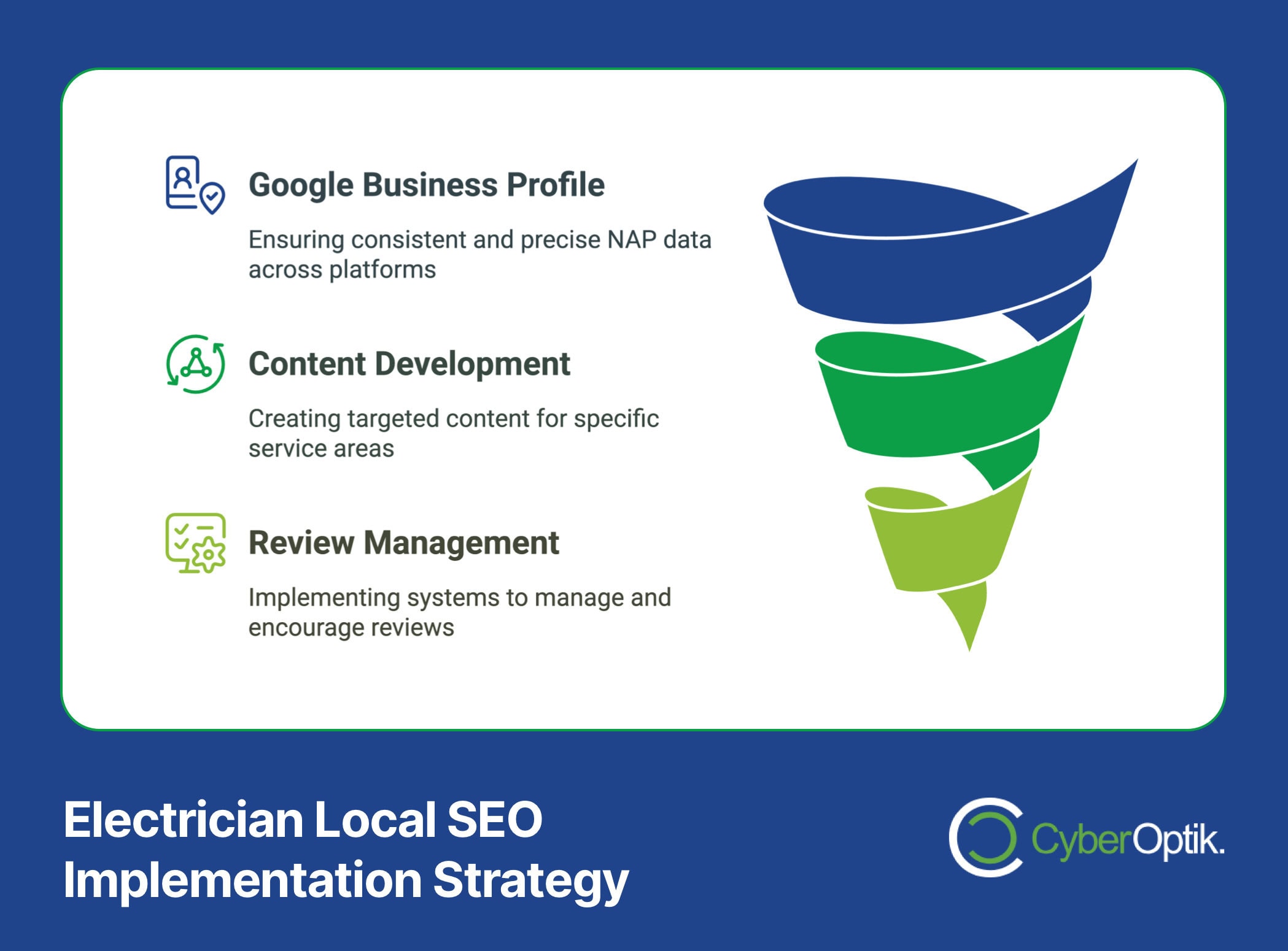 Infographic titled "Electrician Local SEO Implementation Strategy" with three tasks: Google Business Profile, Content Development, and Review Management, all part of the 2025 blueprint for digital success, next to a stylized funnel graphic.