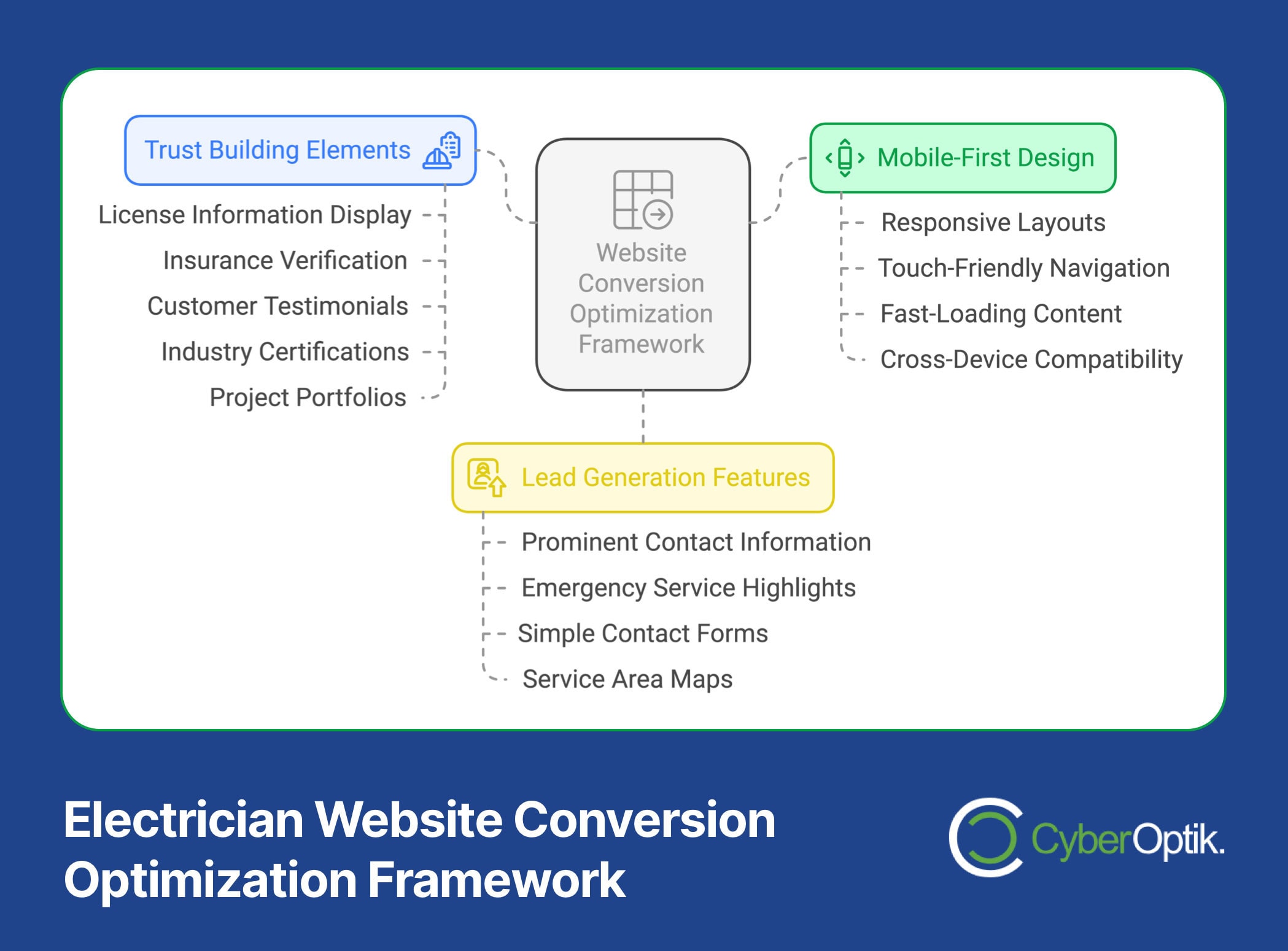 Infographic titled "Electrician Website Conversion Optimization Framework" by CyberOptik, showcasing 2025 Blueprint strategies for Trust Building, Lead Generation, and Mobile-First Design to boost Electrician Marketing efforts and ensure digital success.