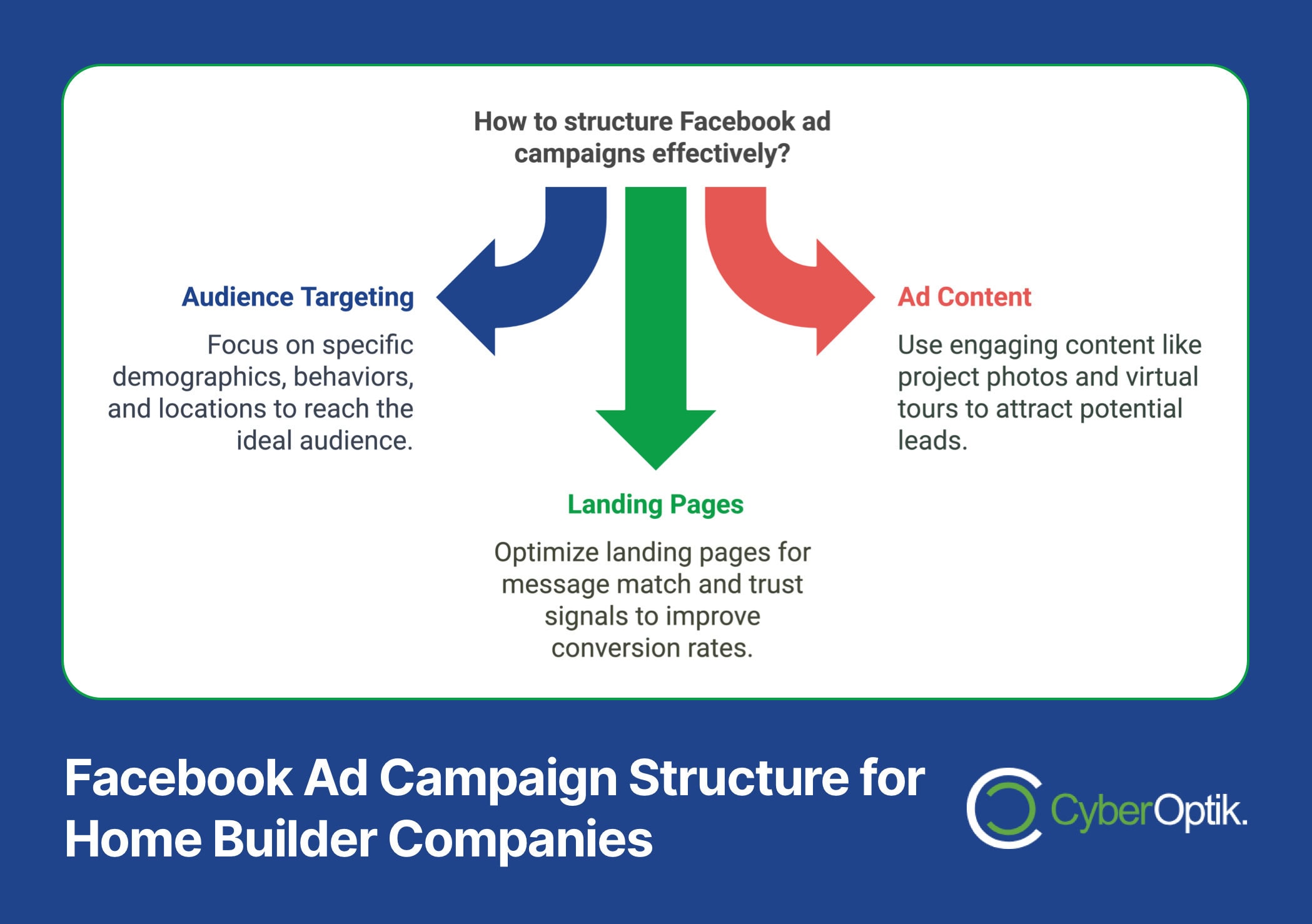 Flowchart illustrating Facebook ad campaign structure for home builders, emphasizing audience targeting, ad content, and landing pages to optimize engagement and conversion. Tailored strategies ensure quality contracts and drive success.