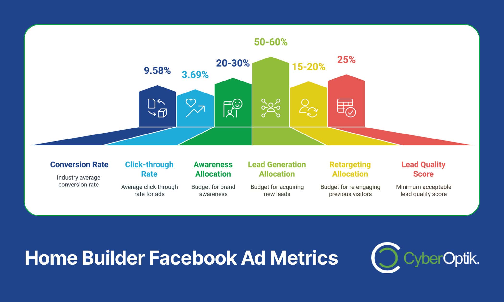 Infographic titled "Home Builder Facebook Ad Metrics" highlights essential details such as conversion rate, click-through rate, and budget allocations. This vibrant bar graph provides valuable insights for optimizing Facebook Ads in the home building industry.