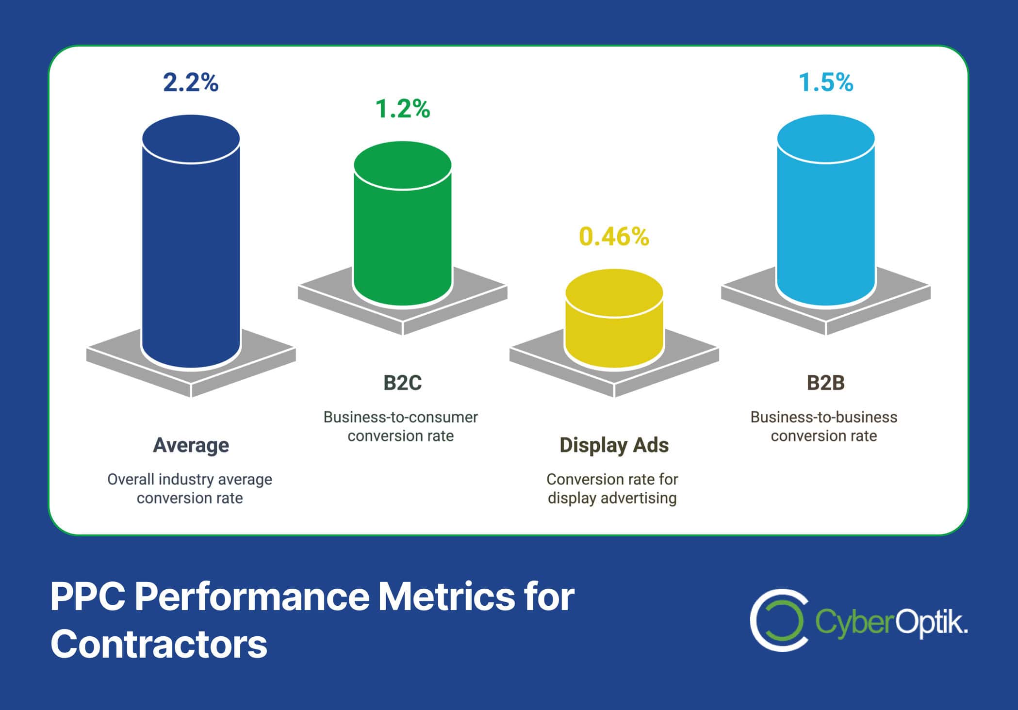 Infographic showcasing PPC Performance Metrics for Contractors: Discover conversion rates with averages of 2.2%, B2C at 1.2%, Display Ads at 0.46%, and B2B leading at 2.9%. Implement proven strategies to optimize your PPC for contractors and double your leads effortlessly.