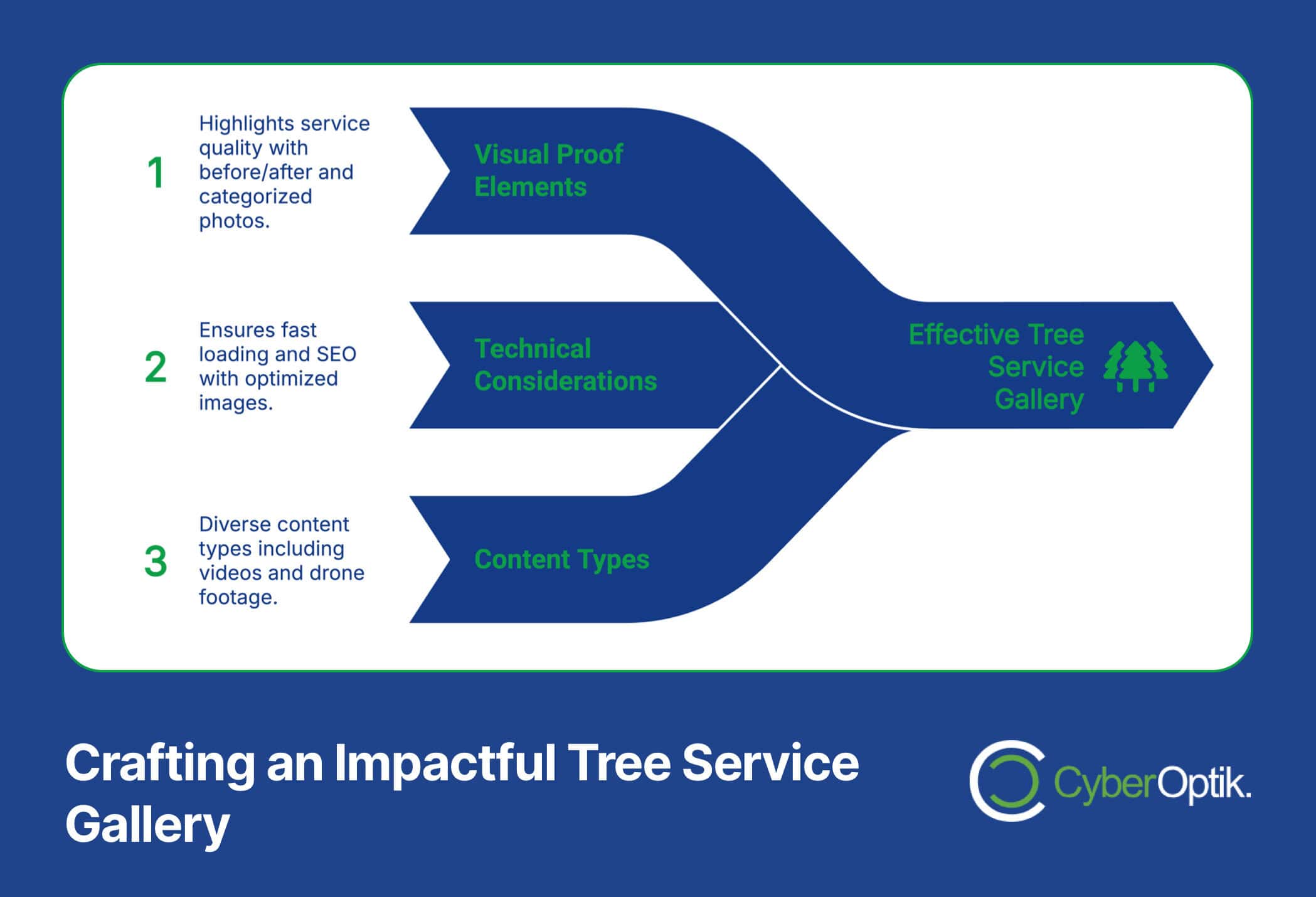 Flowchart titled "Crafting an Impactful Tree Service Gallery" illustrates three branches: Visual Proof Elements, Technical Considerations, and Content Types seamlessly connecting to "Effective Tree Service Gallery." This design aims to attract clients with an engaging website experience.