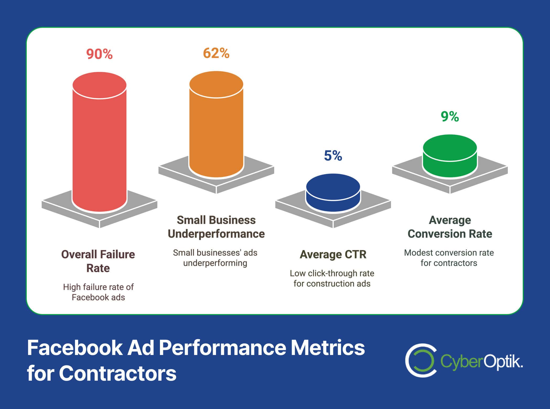 Infographic highlighting Contractor Facebook Ads reveals striking metrics: 90% failure rate, 62% underperforming ads, with a modest 5% average CTR and a 9% average conversion rate.