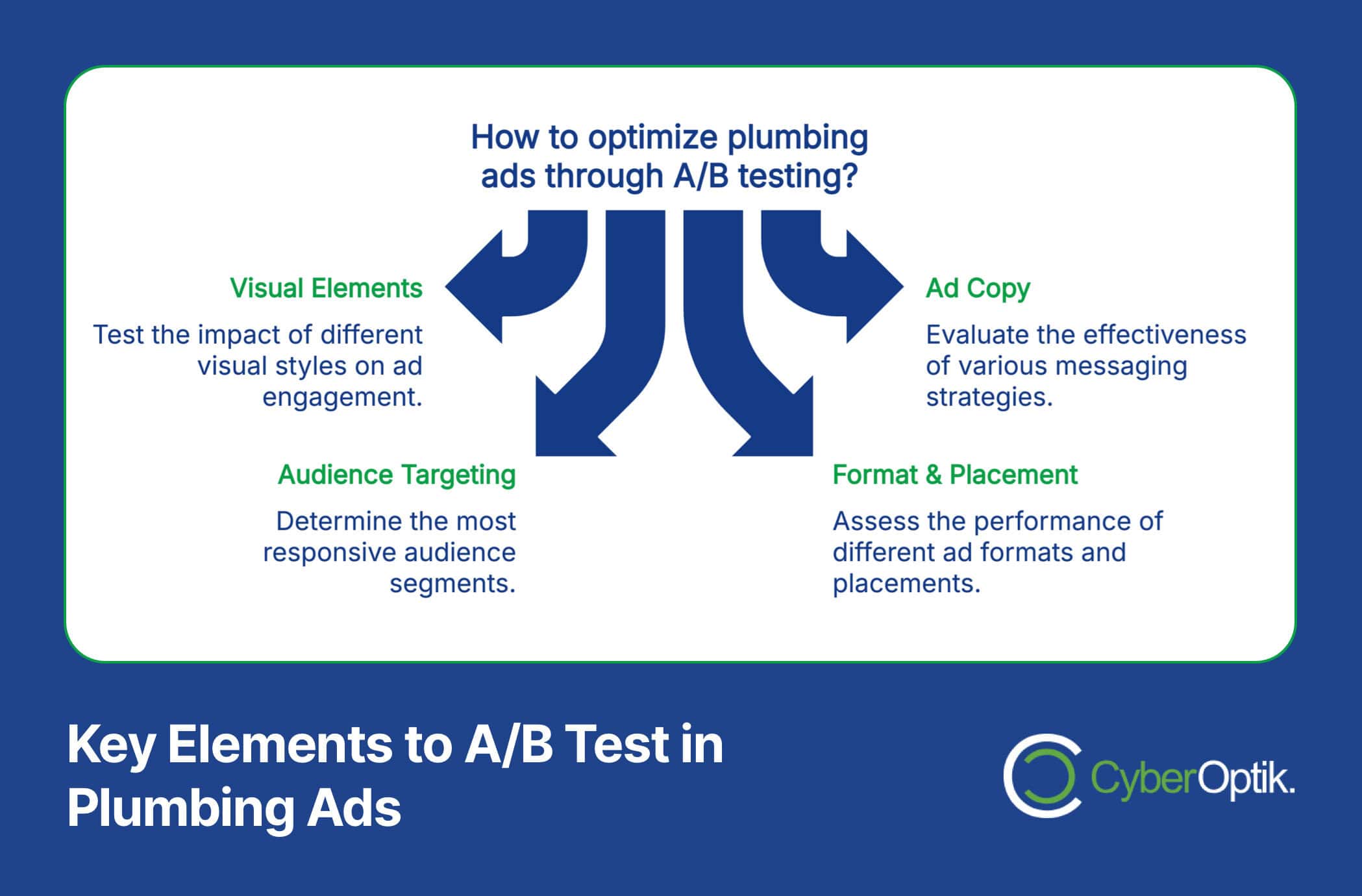 Flowchart titled "How to optimize plumbing ads through A/B testing?" with sections on Visual Elements, Ad Copy, Audience Targeting, and Format & Placement. Text: "Key Elements to A/B Test in Plumbing Facebook Ads to Maximize Budget.