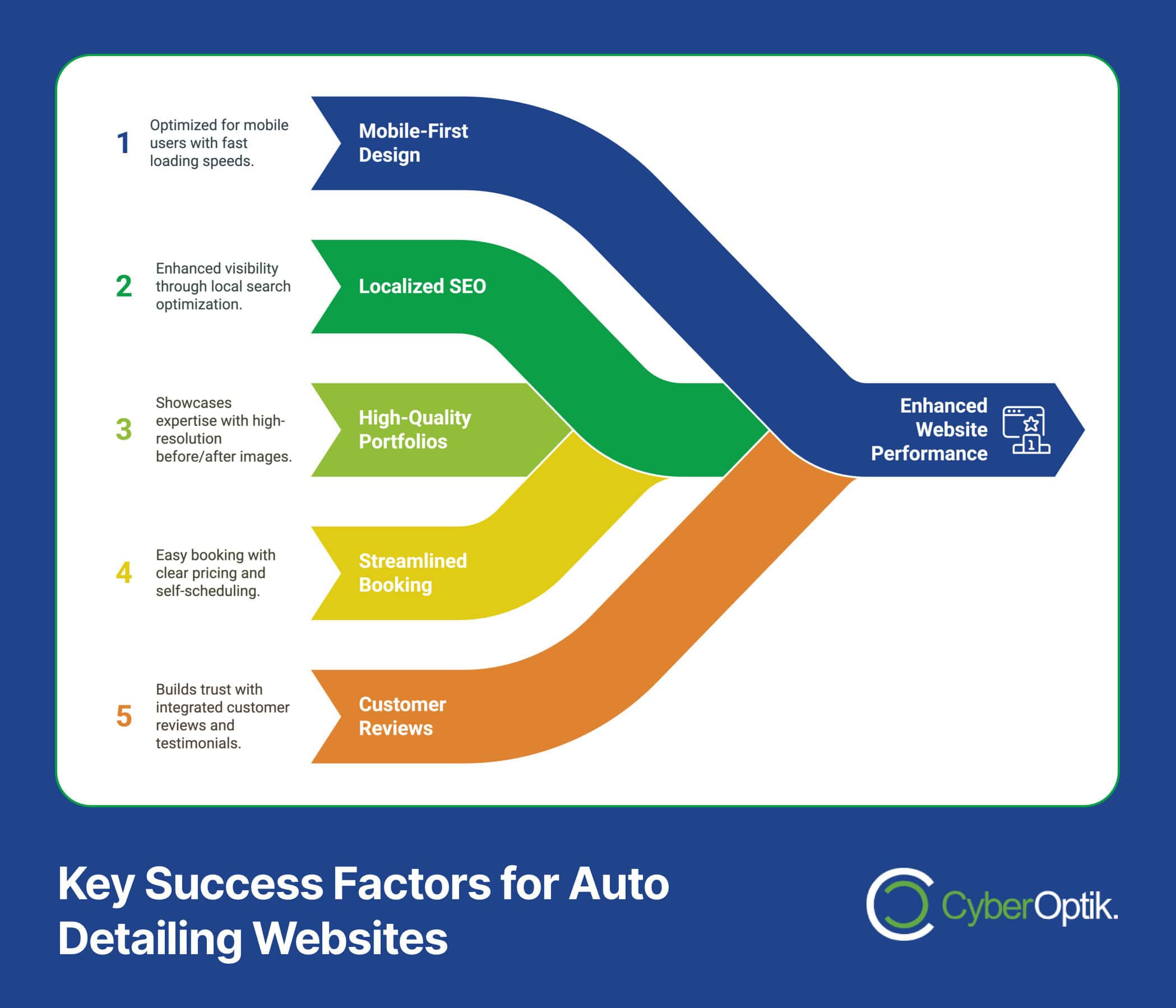 Flowchart titled "Key Success Factors for the Best Auto Detailing Websites," highlighting five elements driving superior website performance: Mobile-First Design, Localized SEO, Portfolios, Booking, and Reviews. Discover these SEO secrets to elevate your auto detailing business online.