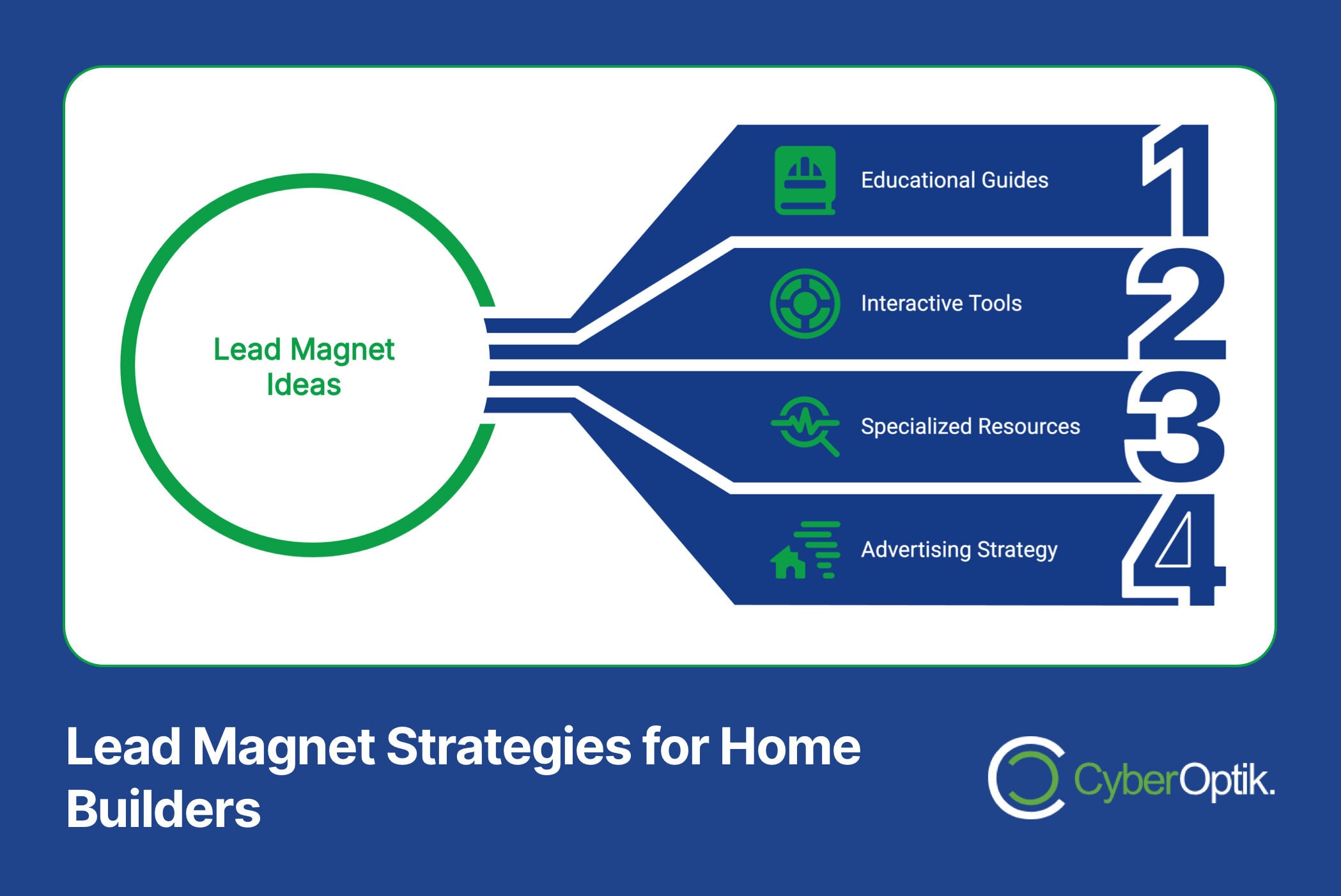 Flowchart displaying "Lead Magnet Ideas" spiraling into strategies: Educational Guides, Interactive Tools, Specialized Resources, and Advertising Strategy. Text: "SEO-Driven Lead Magnet Strategies for Home Builder Websites." Ideal for boosting lead generation.