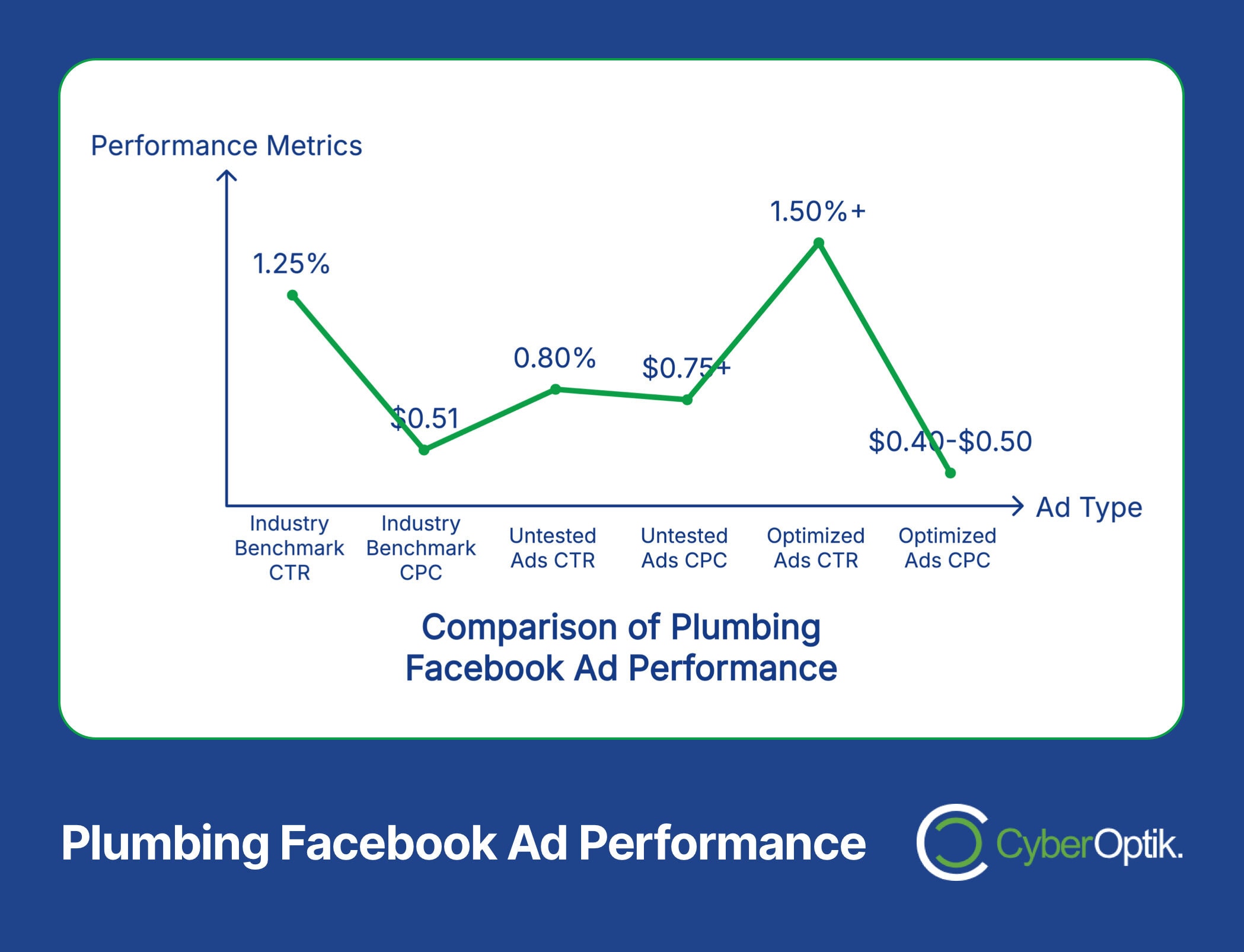 Line graph comparing Plumbing Facebook Ads performance metrics by ad type, showcasing CTR and CPC values. Optimized ads maximize your budget with the highest CTR and varied CPC.