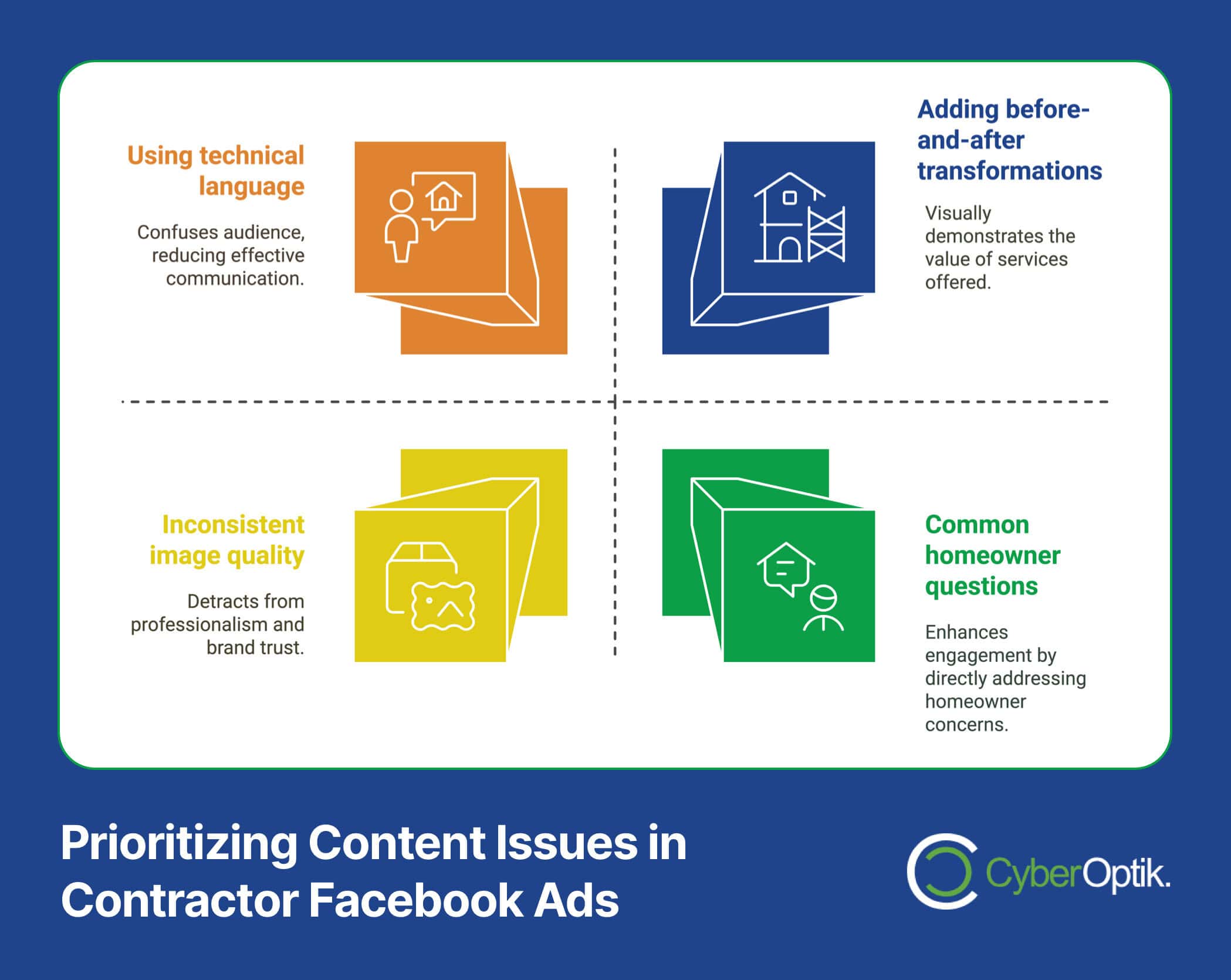 Infographic on contractor Facebook ads: highlights issues like technical language, inconsistent image quality, and addressing homeowner questions. Featuring CyberOptik branding, it also explores common pitfalls that cause Facebook Ads to fail in effectively engaging their audience.