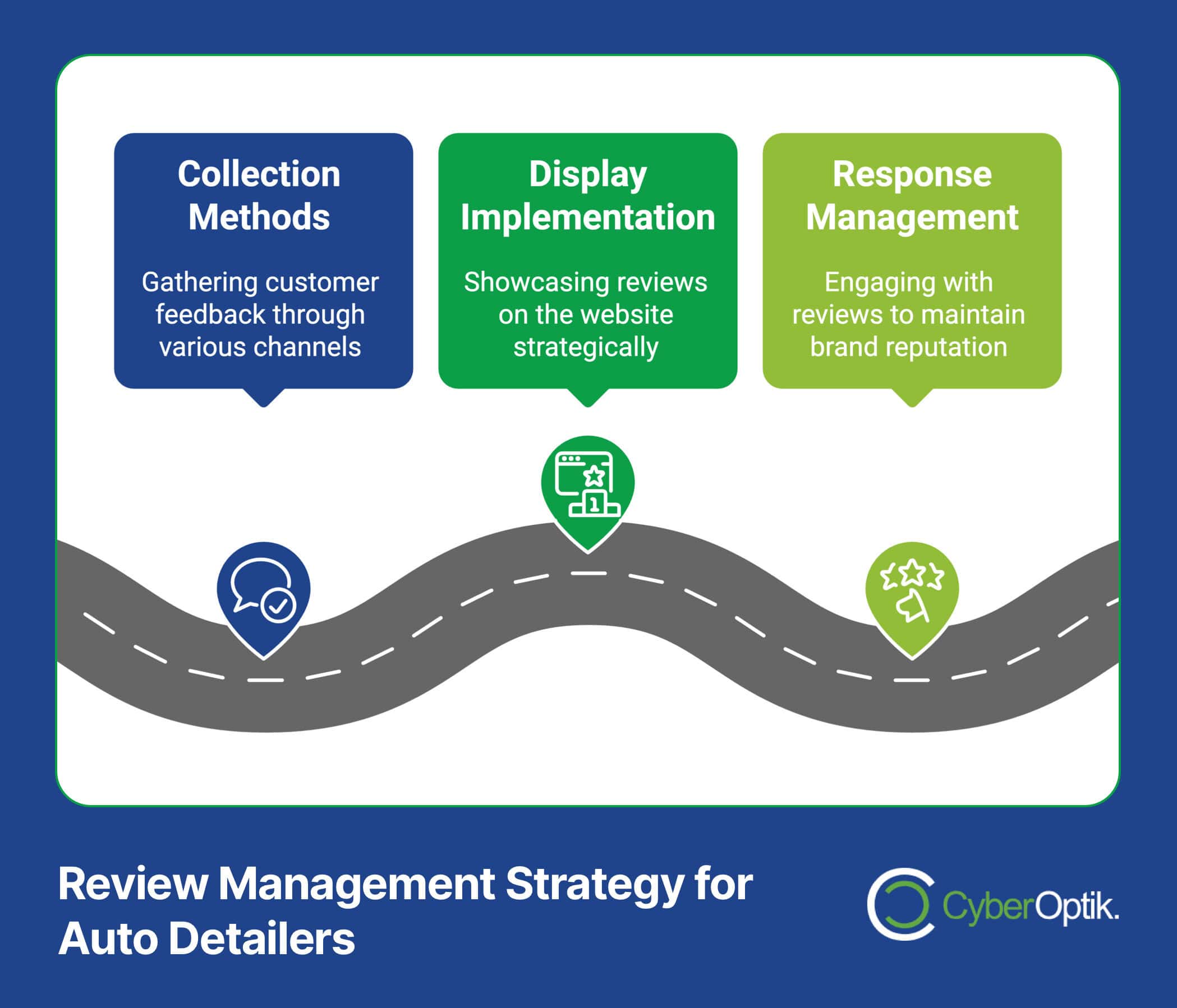 Discover the secrets revealed in our flowchart for a top-notch review management strategy tailored for auto detailers. It features three crucial steps: Collection Methods, Display Implementation, and Response Management—all vital to building the best auto detailing websites.