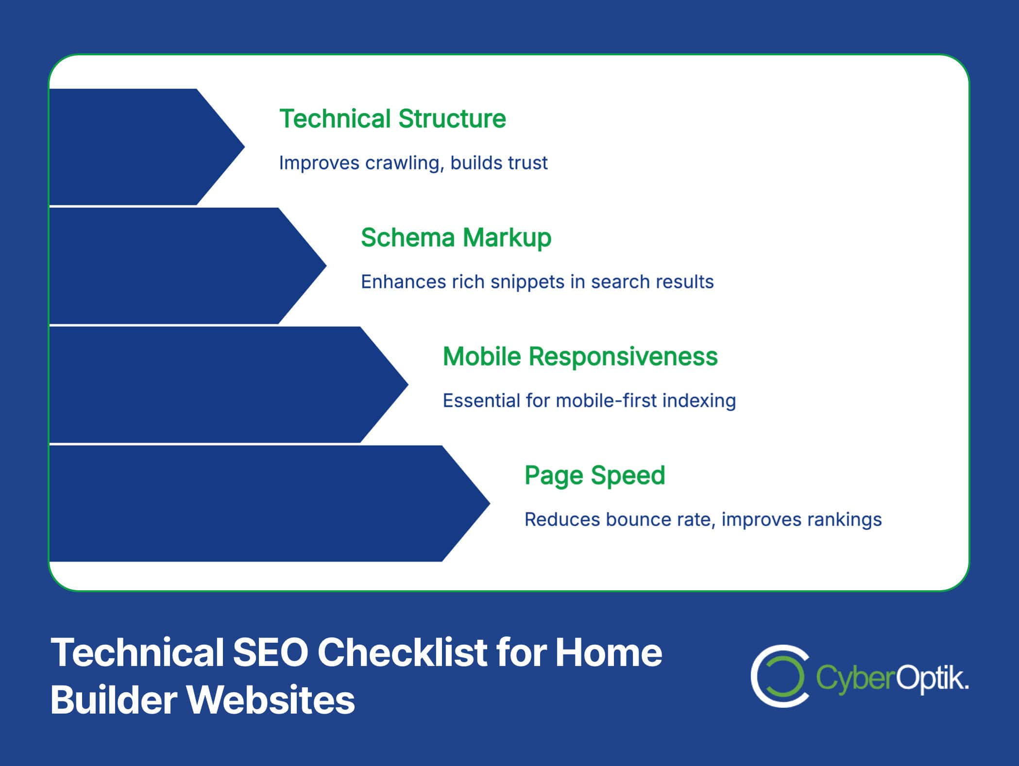 Graphic titled "Technical SEO Checklist for Home Builder Websites" with sections on Technical Structure, Schema Markup, Mobile Responsiveness, and Page Speed—all key in enhancing SEO and boosting lead generation. Each section includes brief descriptions tailored for effective home builder website design.