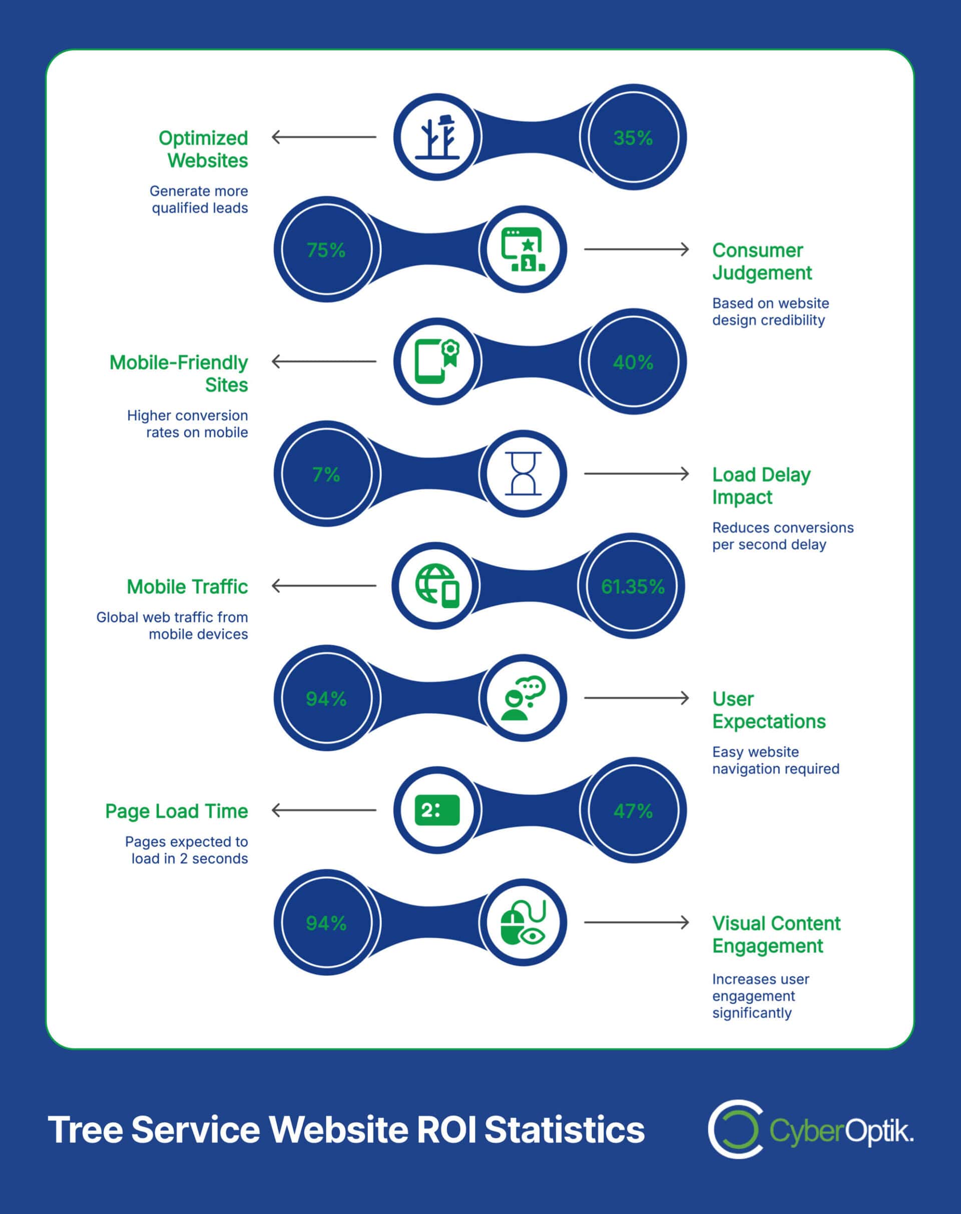 Infographic showcasing ROI statistics for tree service websites, emphasizing how effective website design attracts clients by highlighting optimized sites, mobile-friendliness, traffic, page load time, consumer judgment, user expectations, and content engagement.