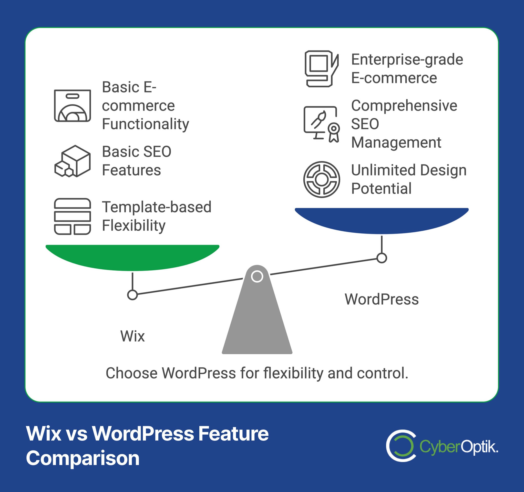 A comparison chart presents a scale with Wix on the left, showcasing basic features, and WordPress on the right, highlighting advanced capabilities. This implies WordPress offers more flexibility for high-converting websites.